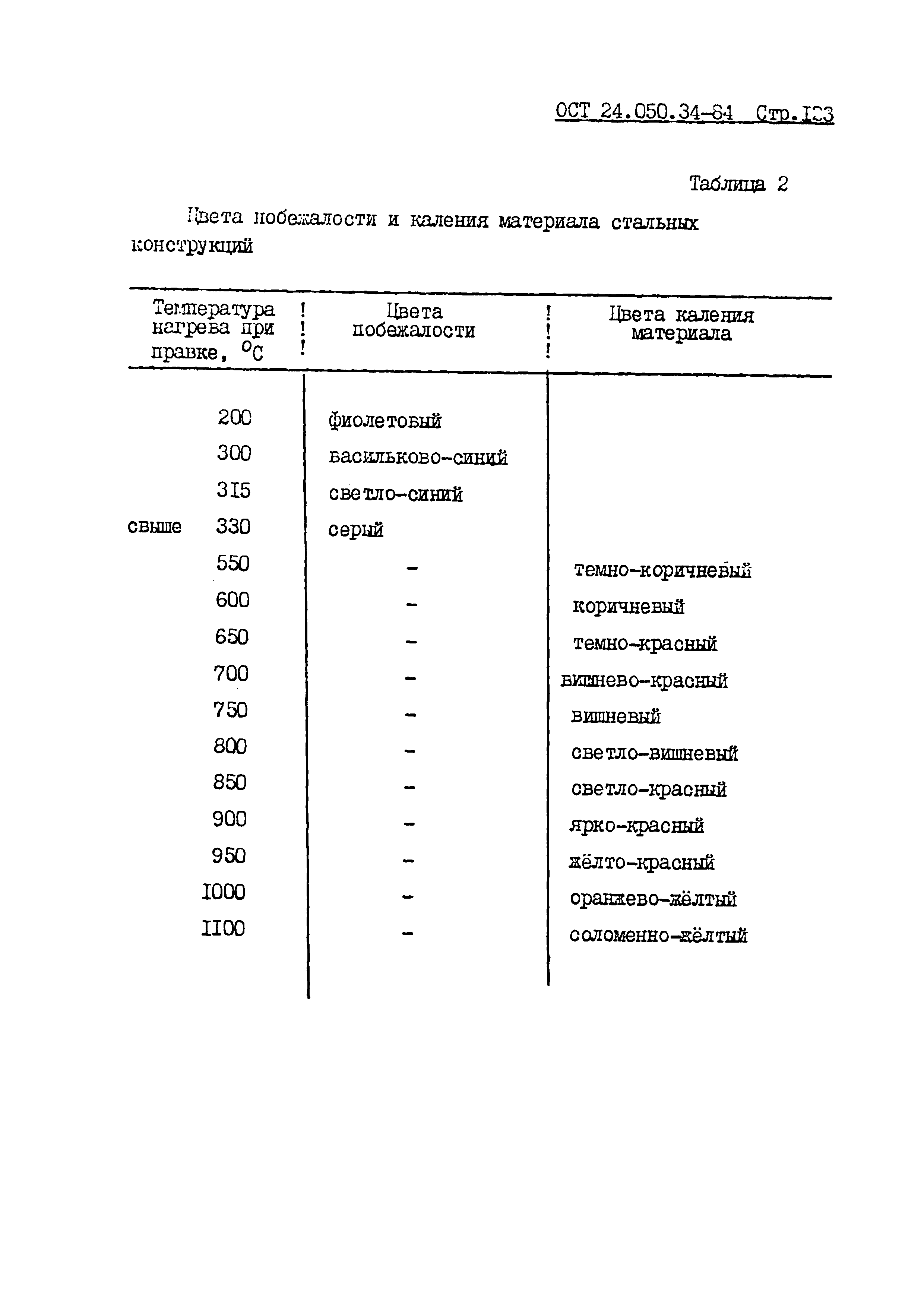 ОСТ 24.050.34-84