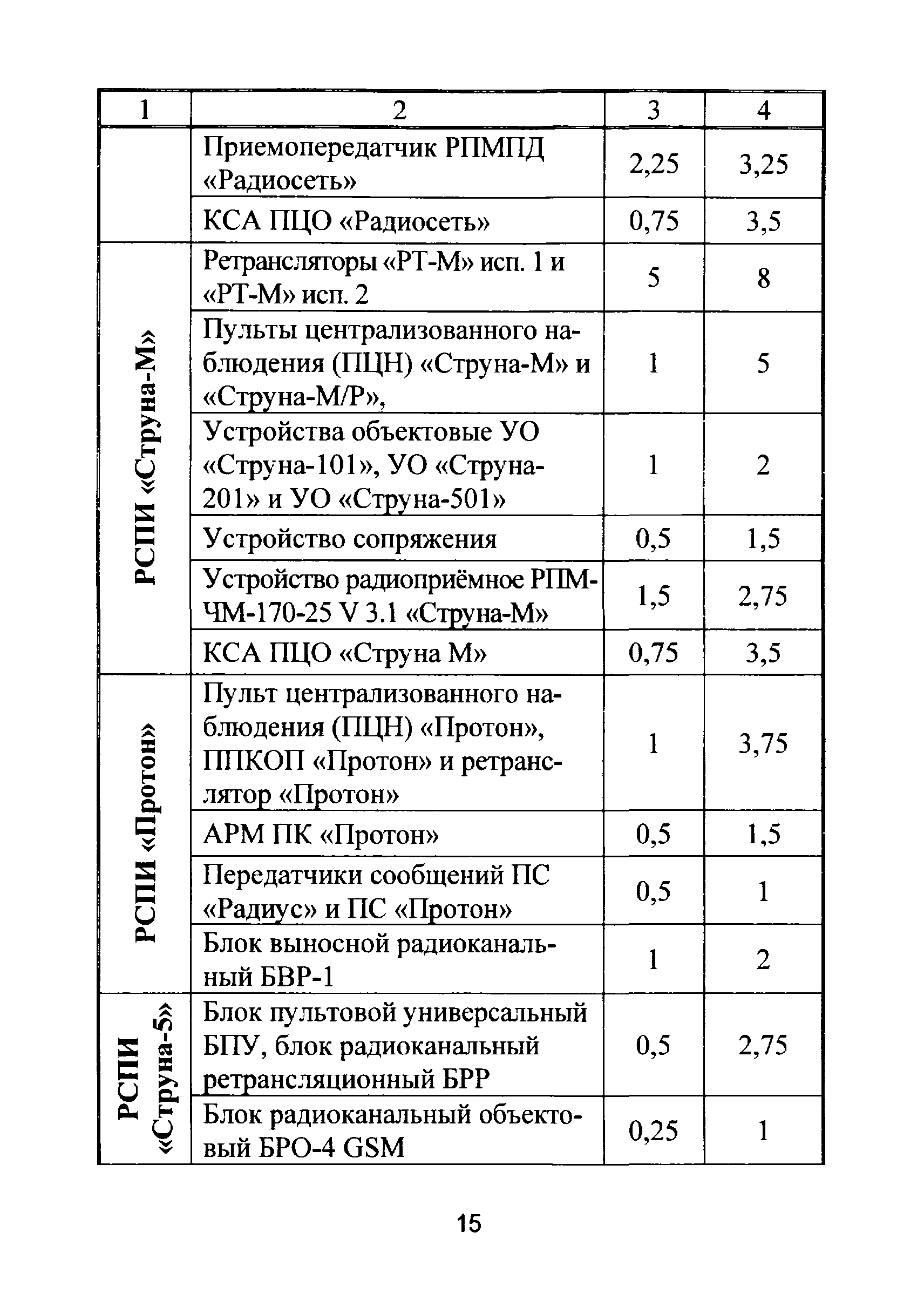 Р 78.36.025-2012