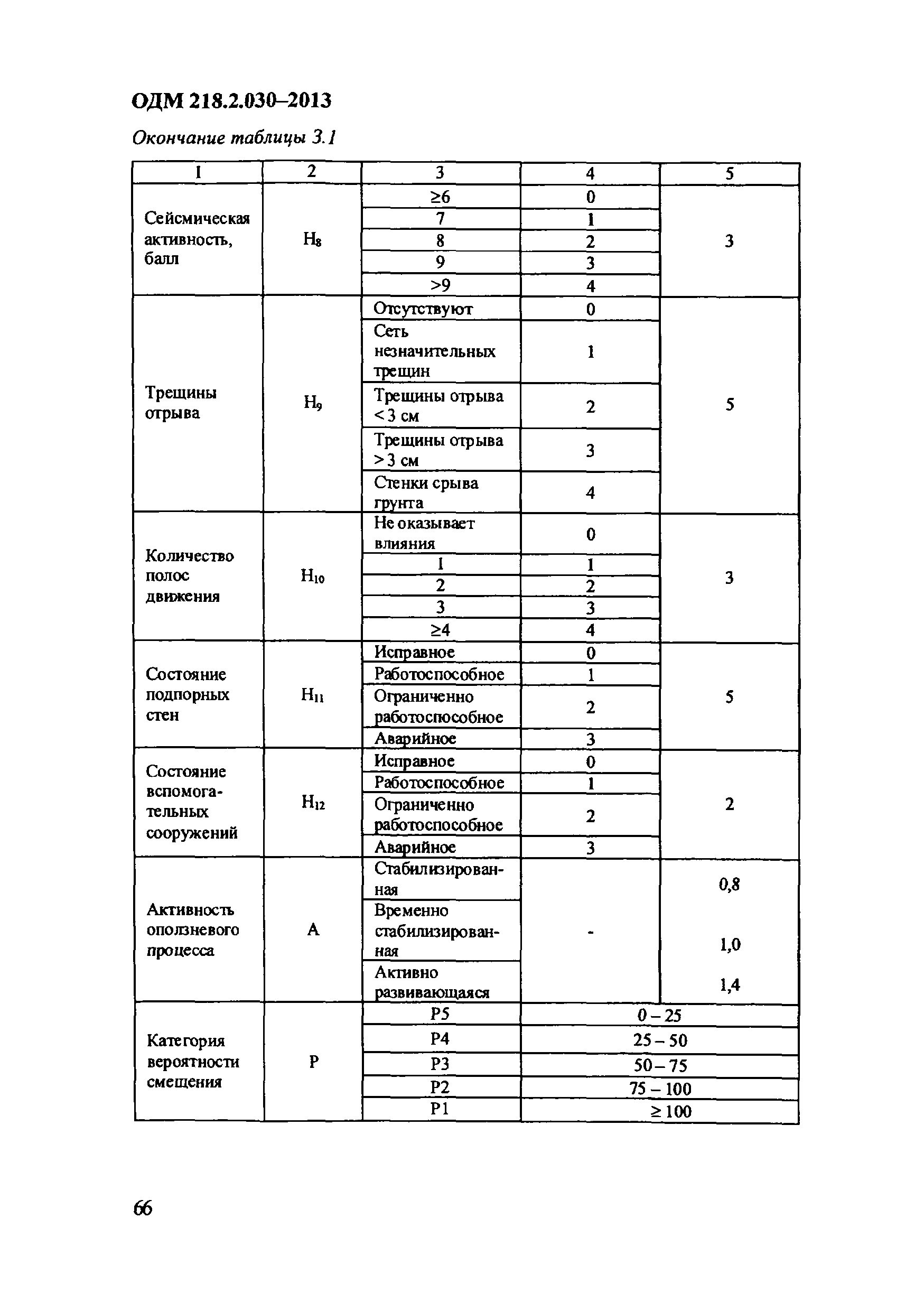 ОДМ 218.2.030-2013