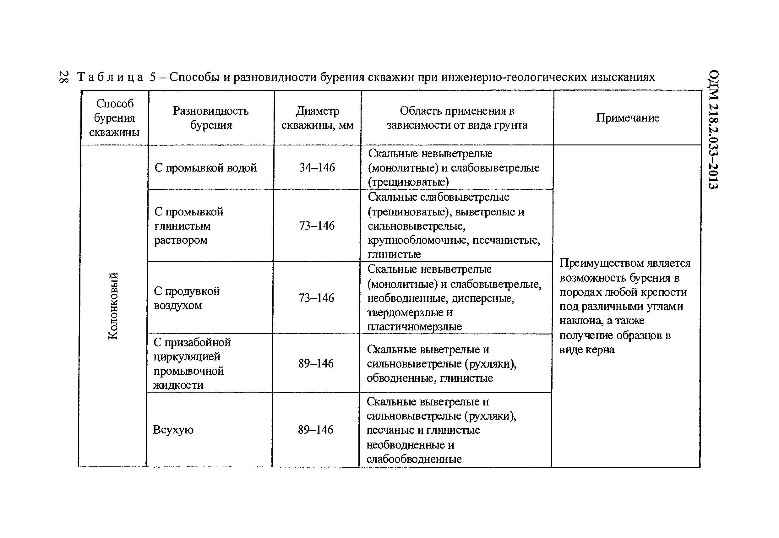 ОДМ 218.2.033-2013