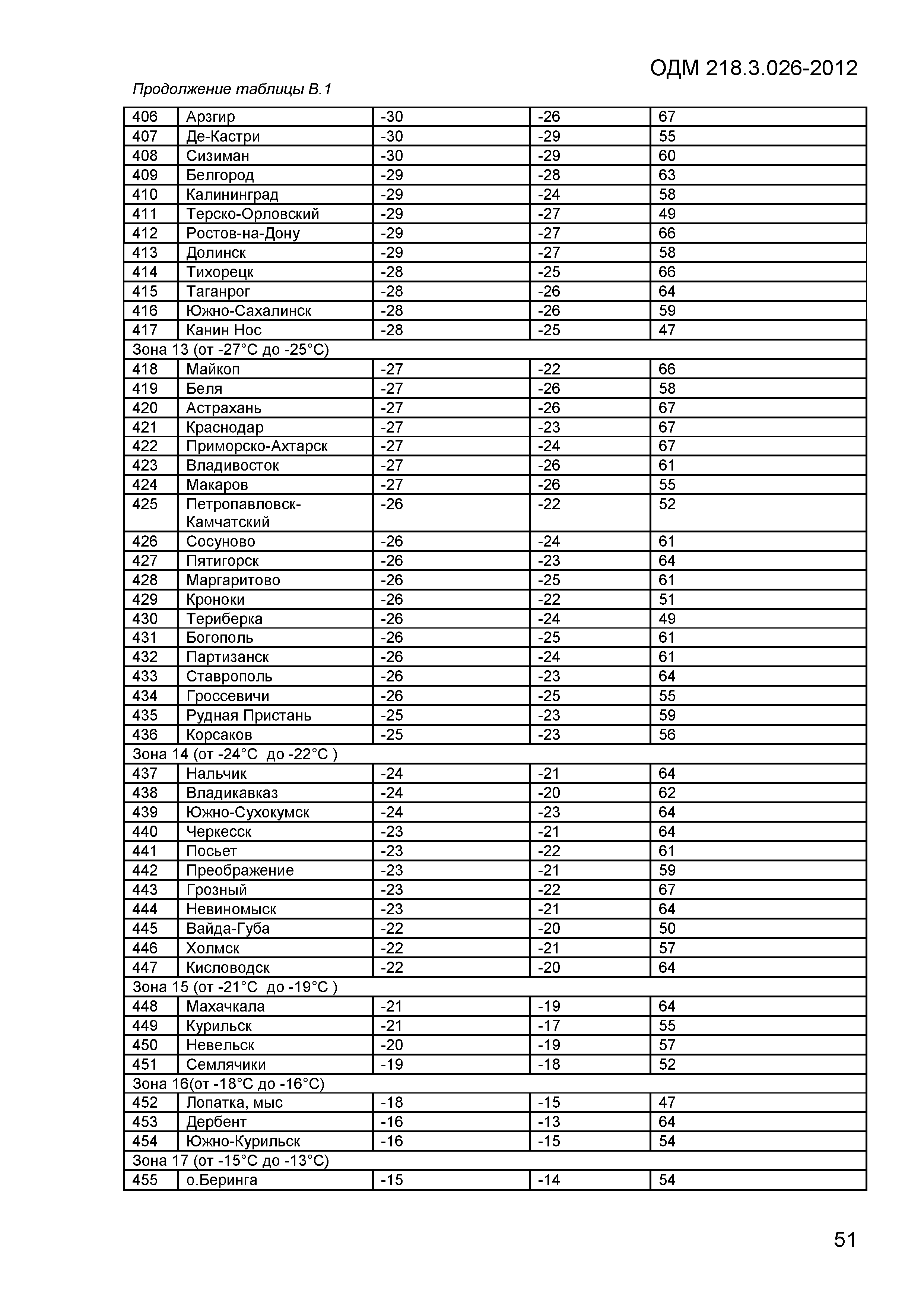 ОДМ 218.3.026-2012