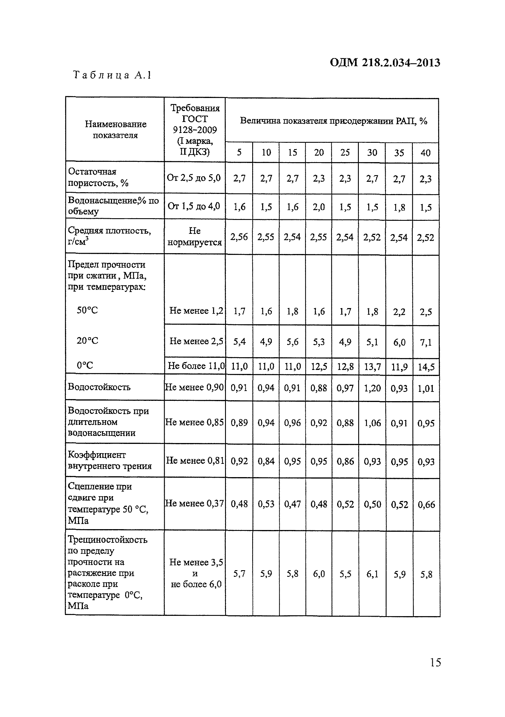 ОДМ 218.2.034-2013