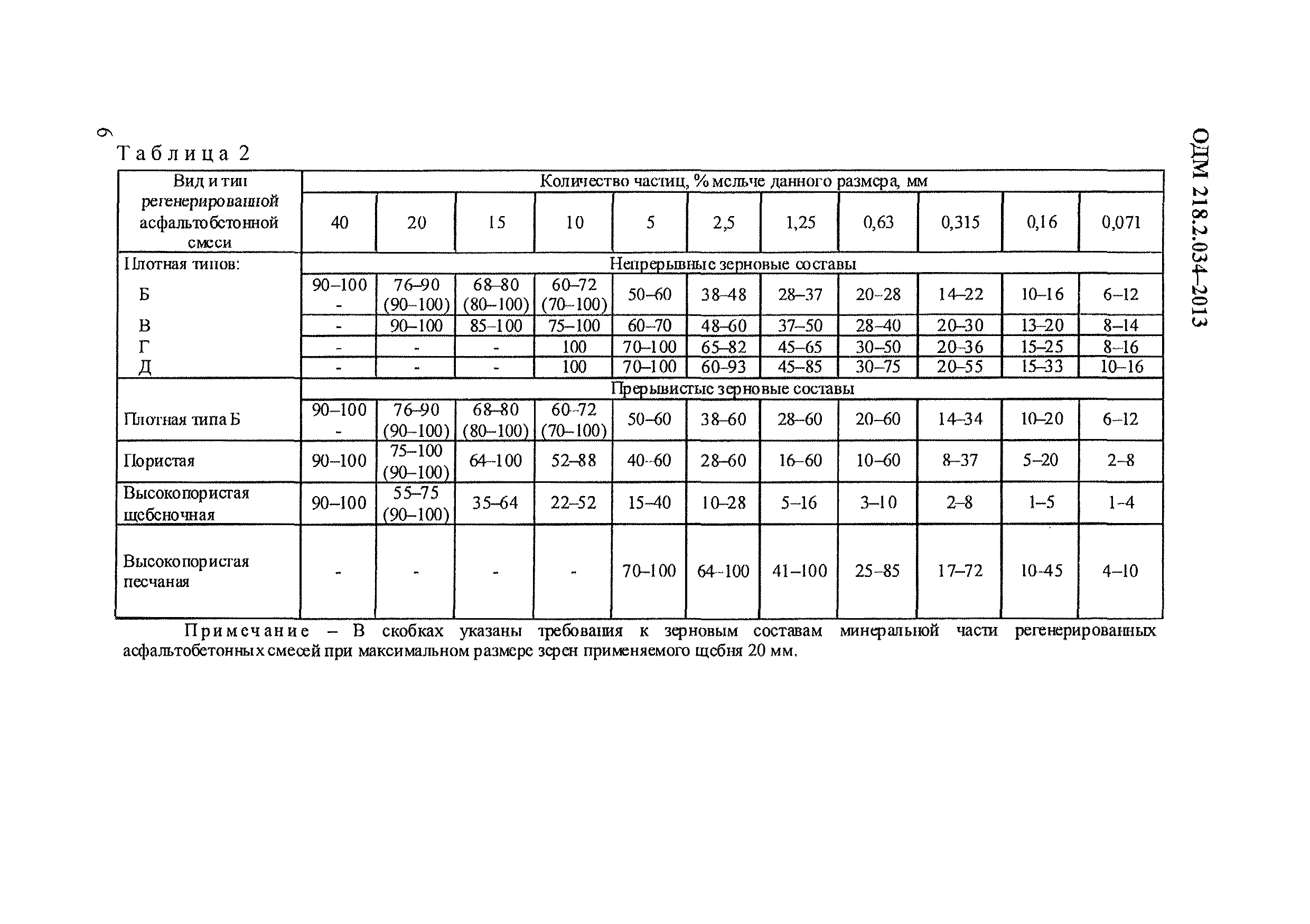 ОДМ 218.2.034-2013