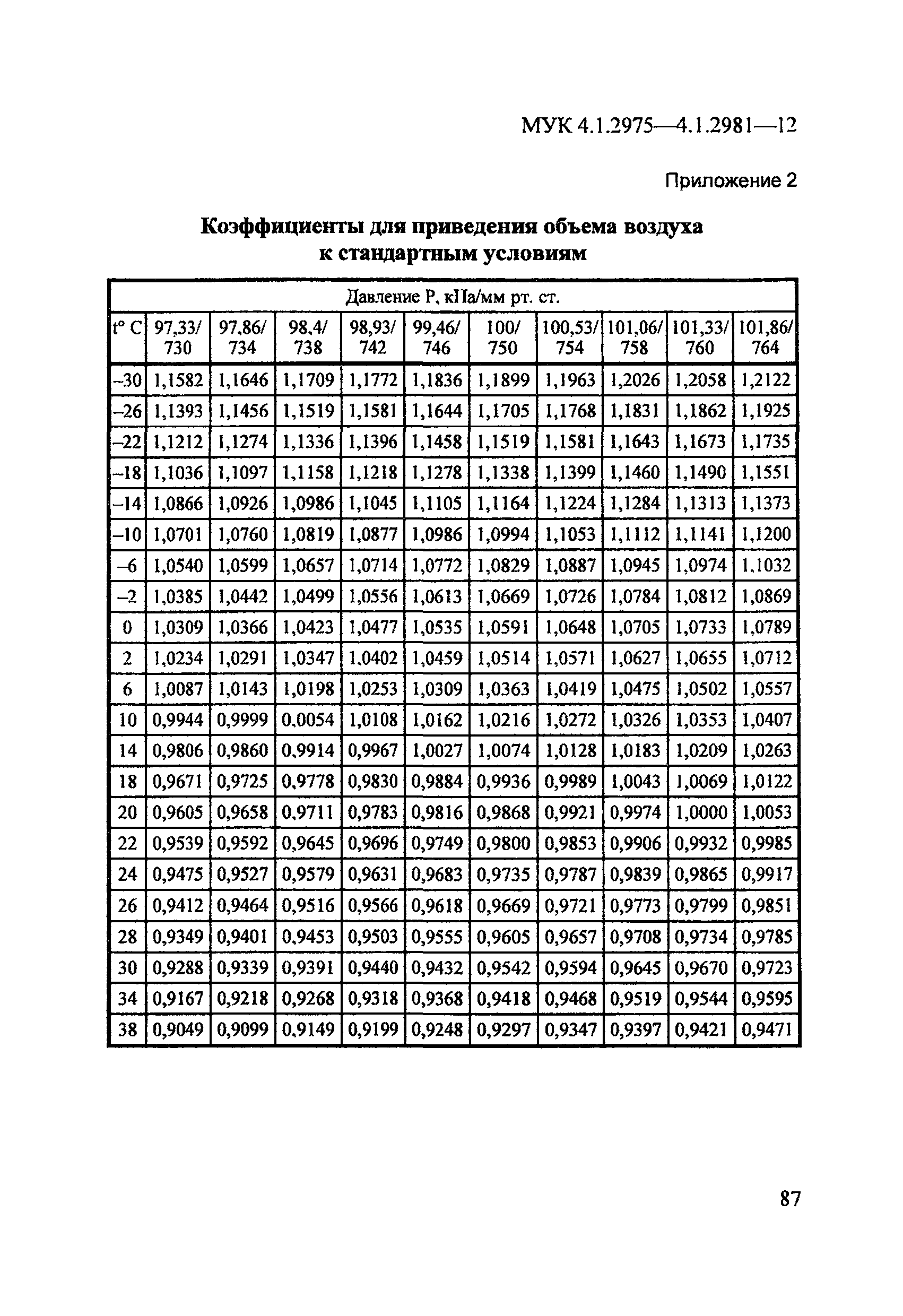 МУК 4.1.2981-12