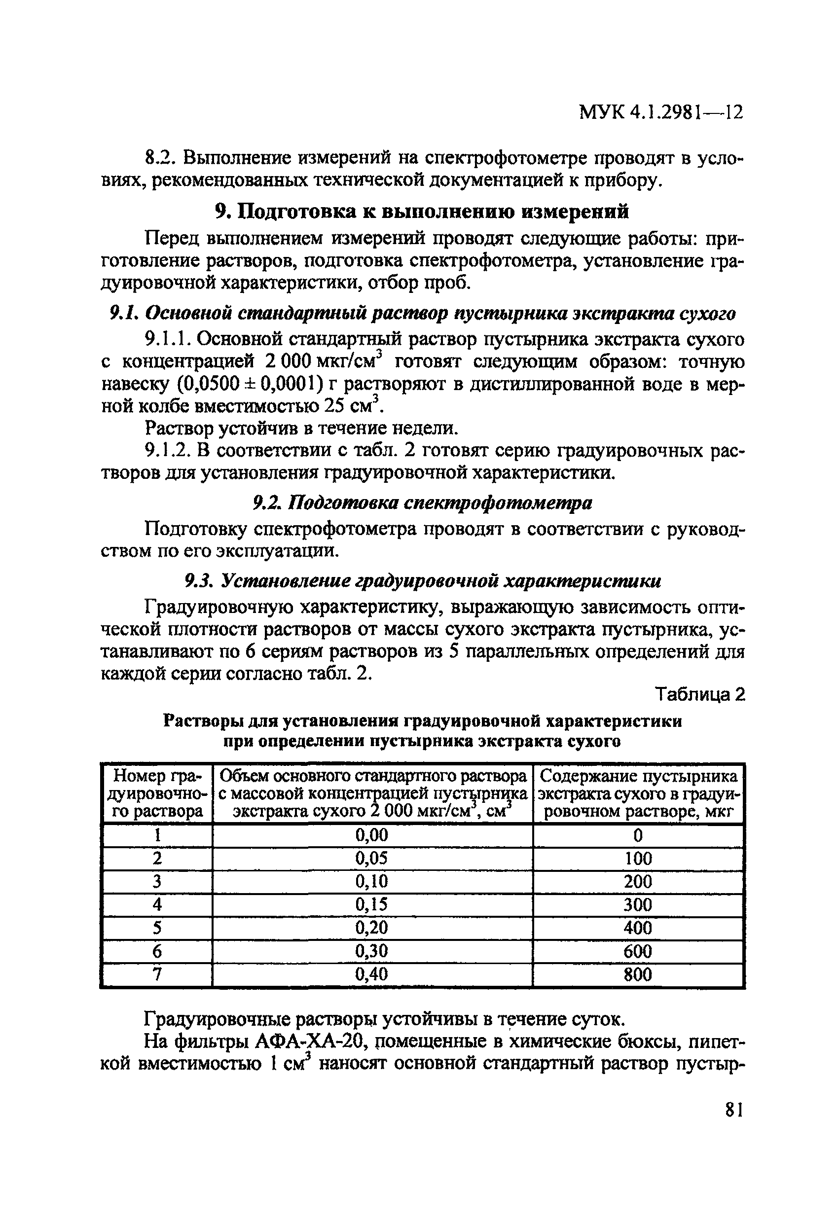 МУК 4.1.2981-12