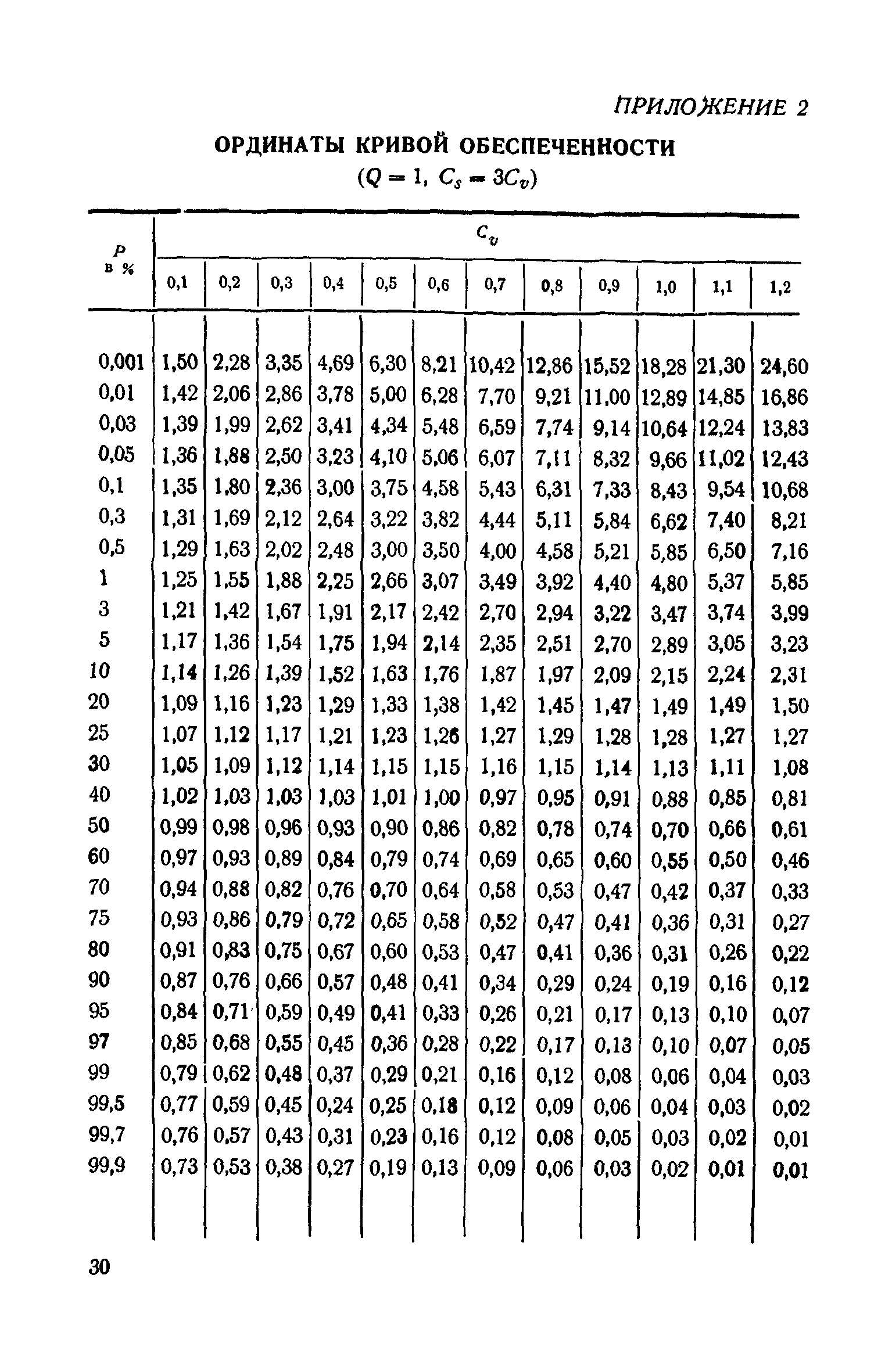 СН 2-57