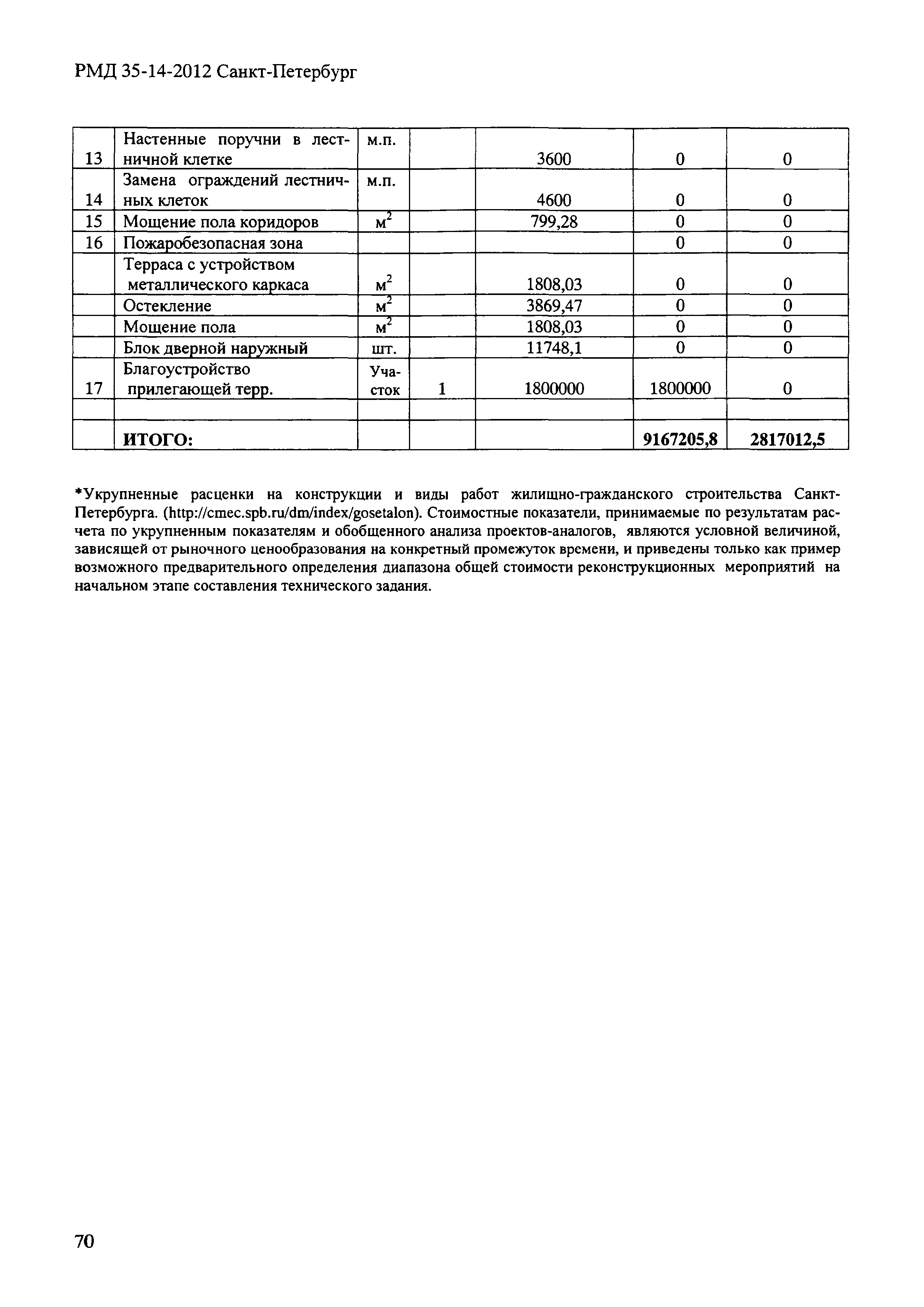 РМД 35-14-2012 Санкт-Петербург