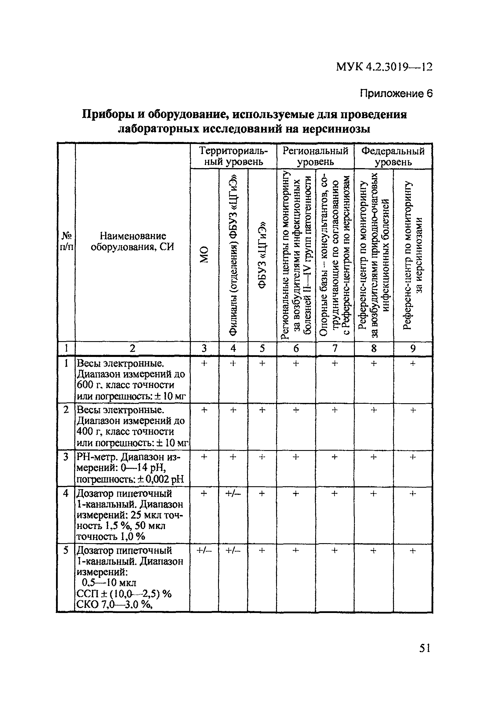 МУК 4.2.3019-12