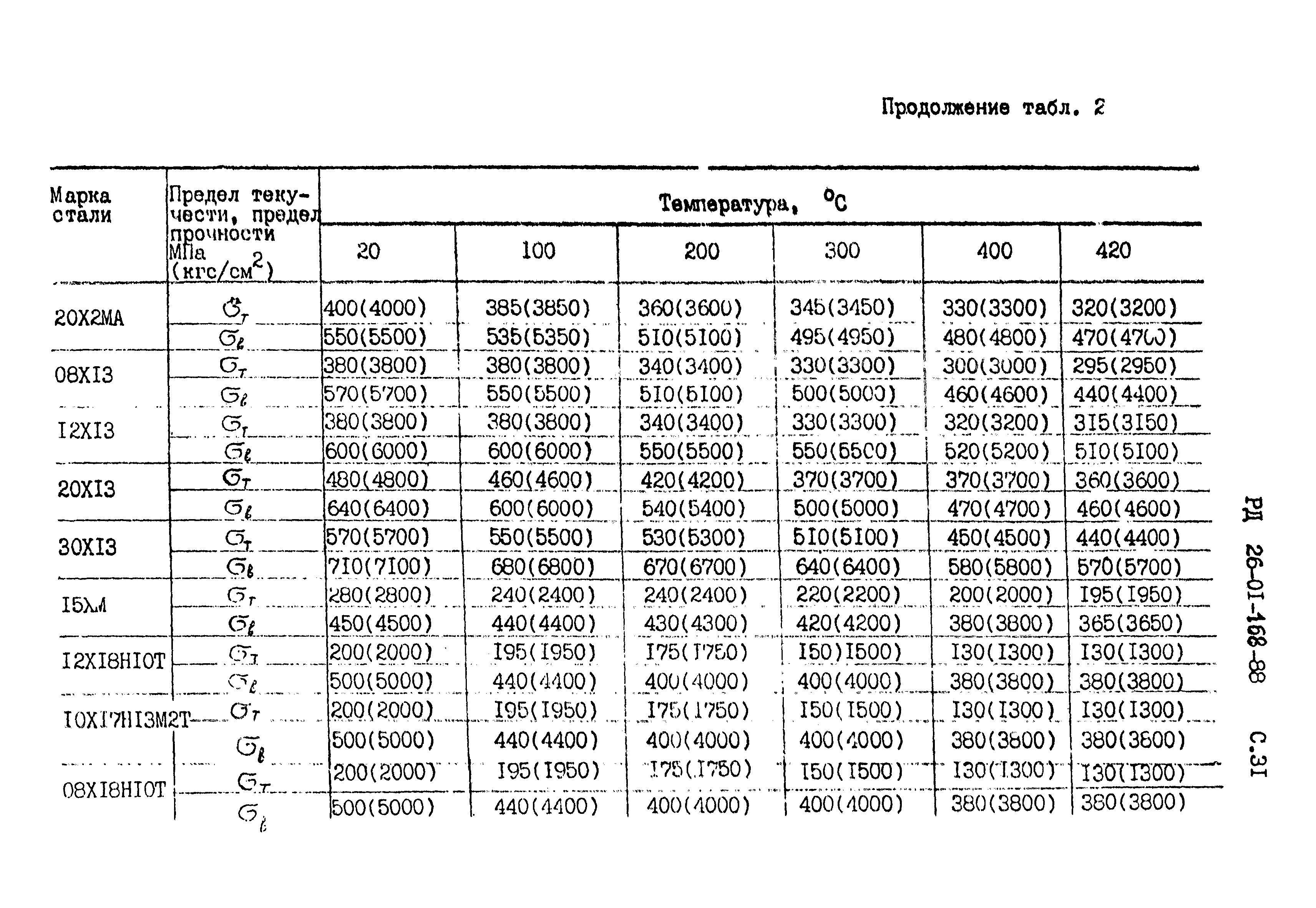 РД 26-01-168-88