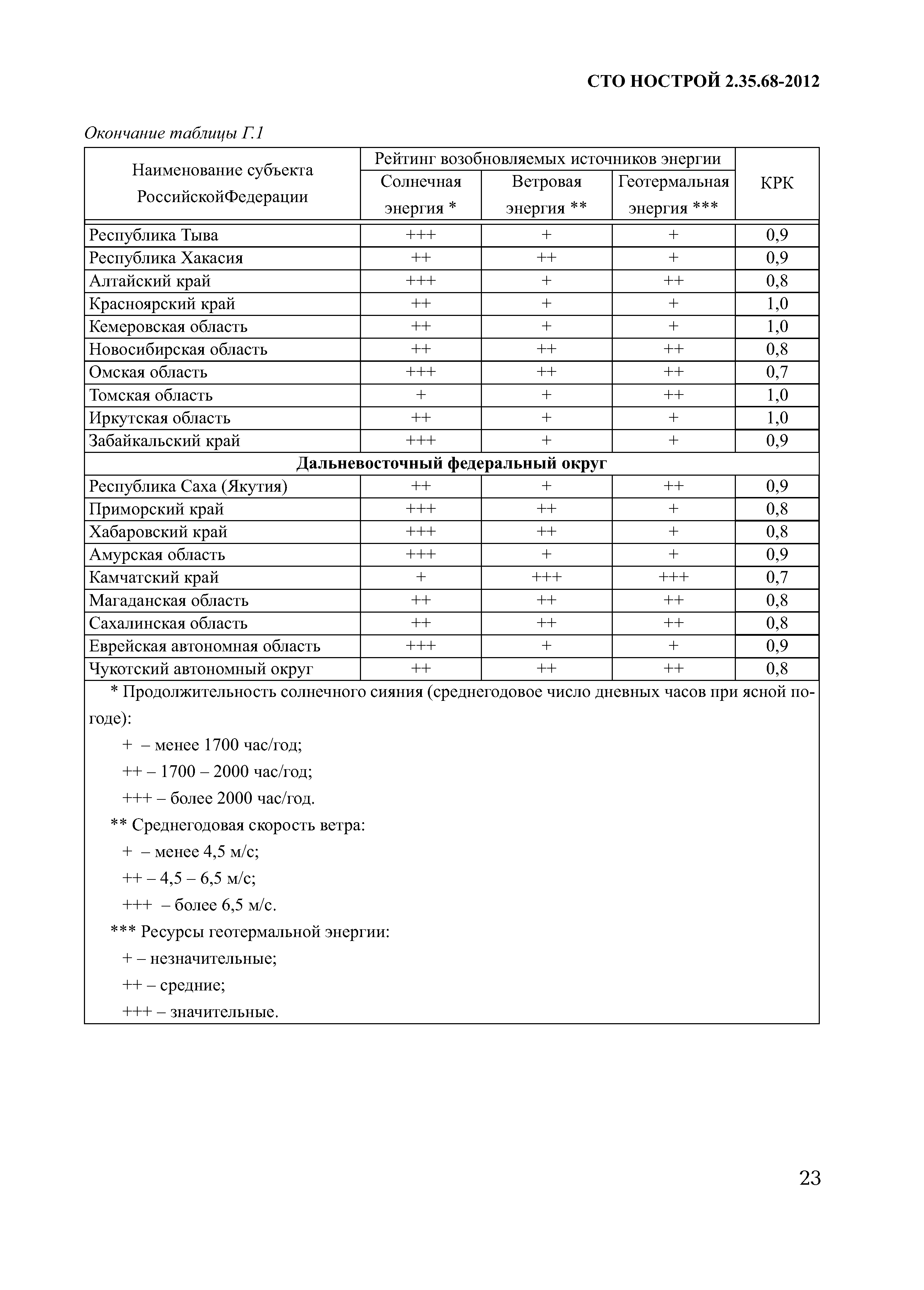 СТО НОСТРОЙ 2.35.68-2012