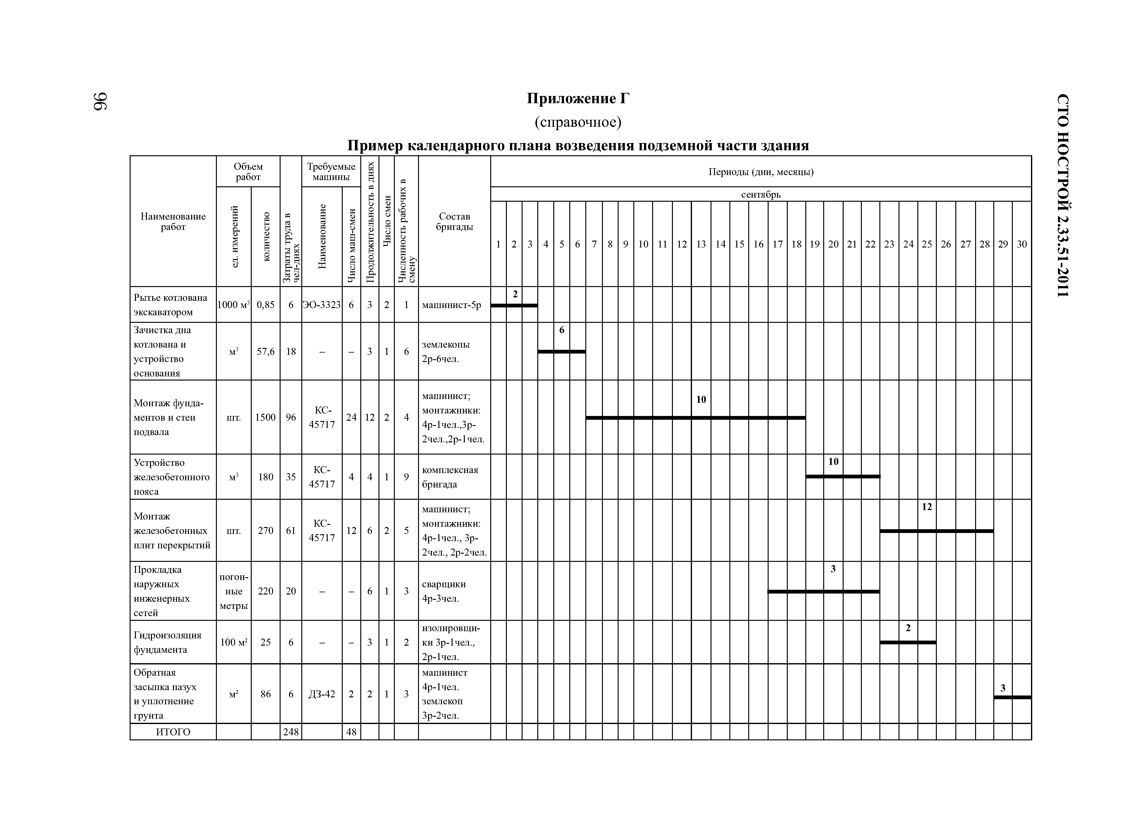 СТО НОСТРОЙ 2.33.51-2011