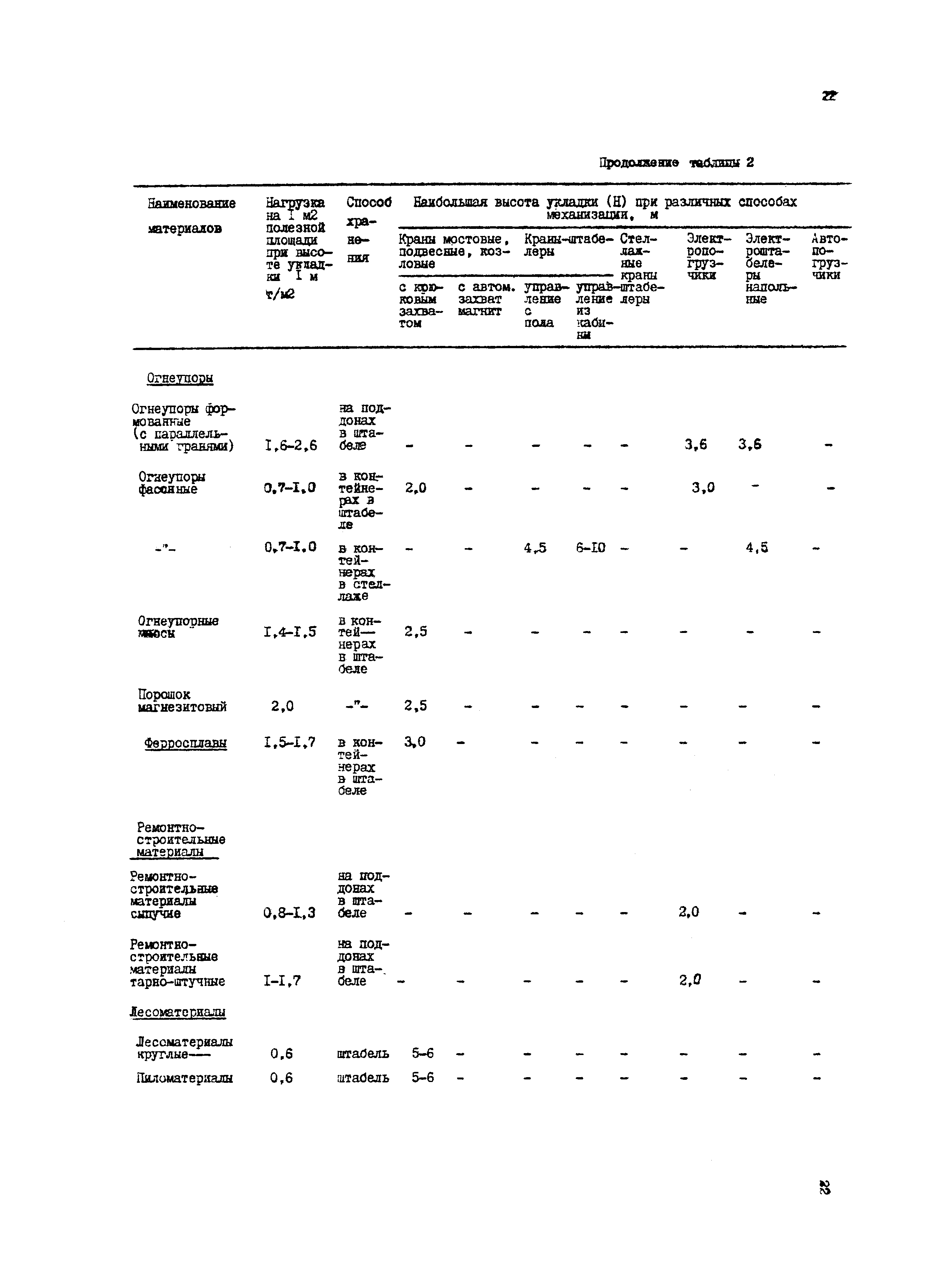 ВНТП 1-16-86/МЧМ СССР