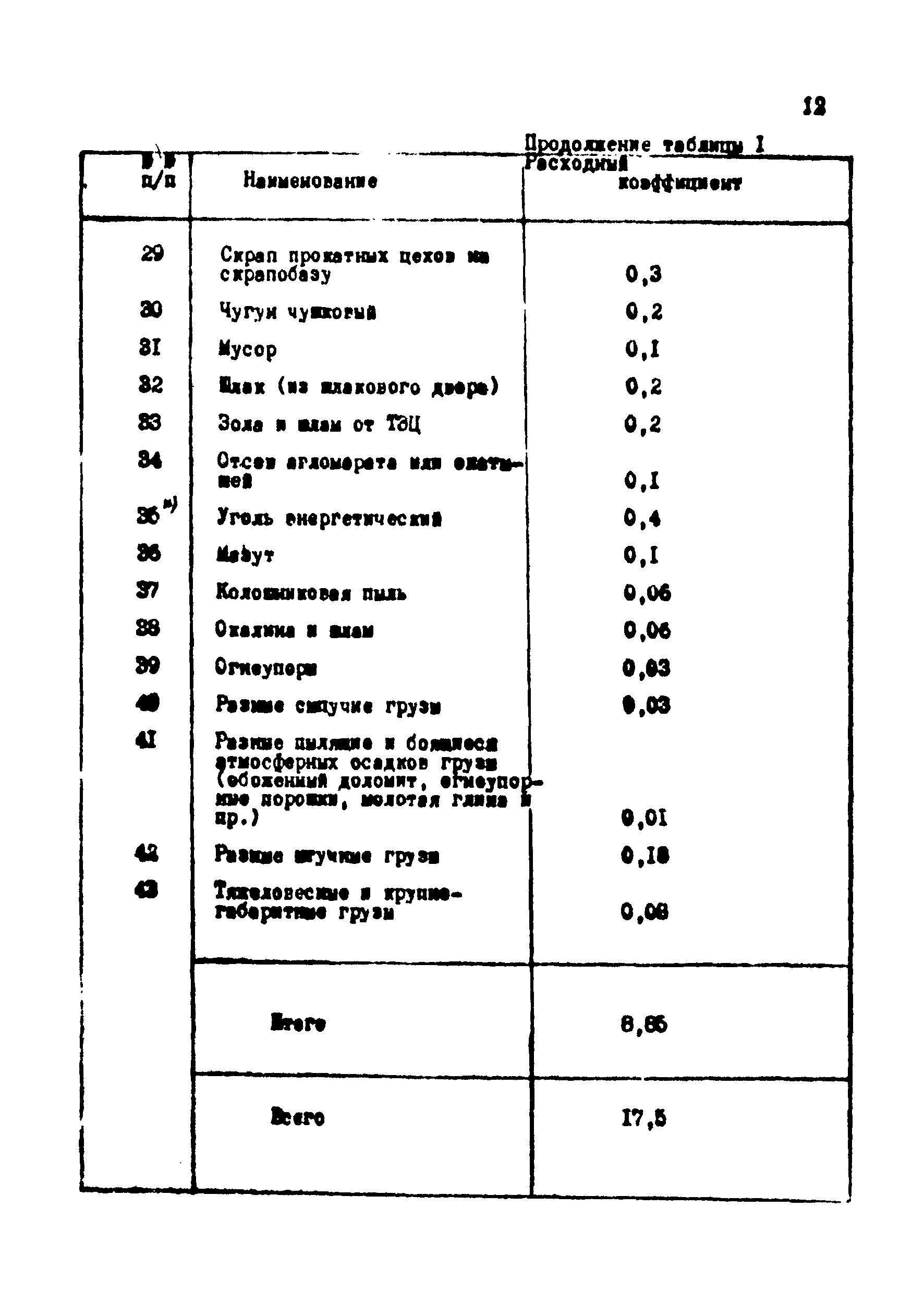 ВНТП 1-18-79/МЧМ СССР