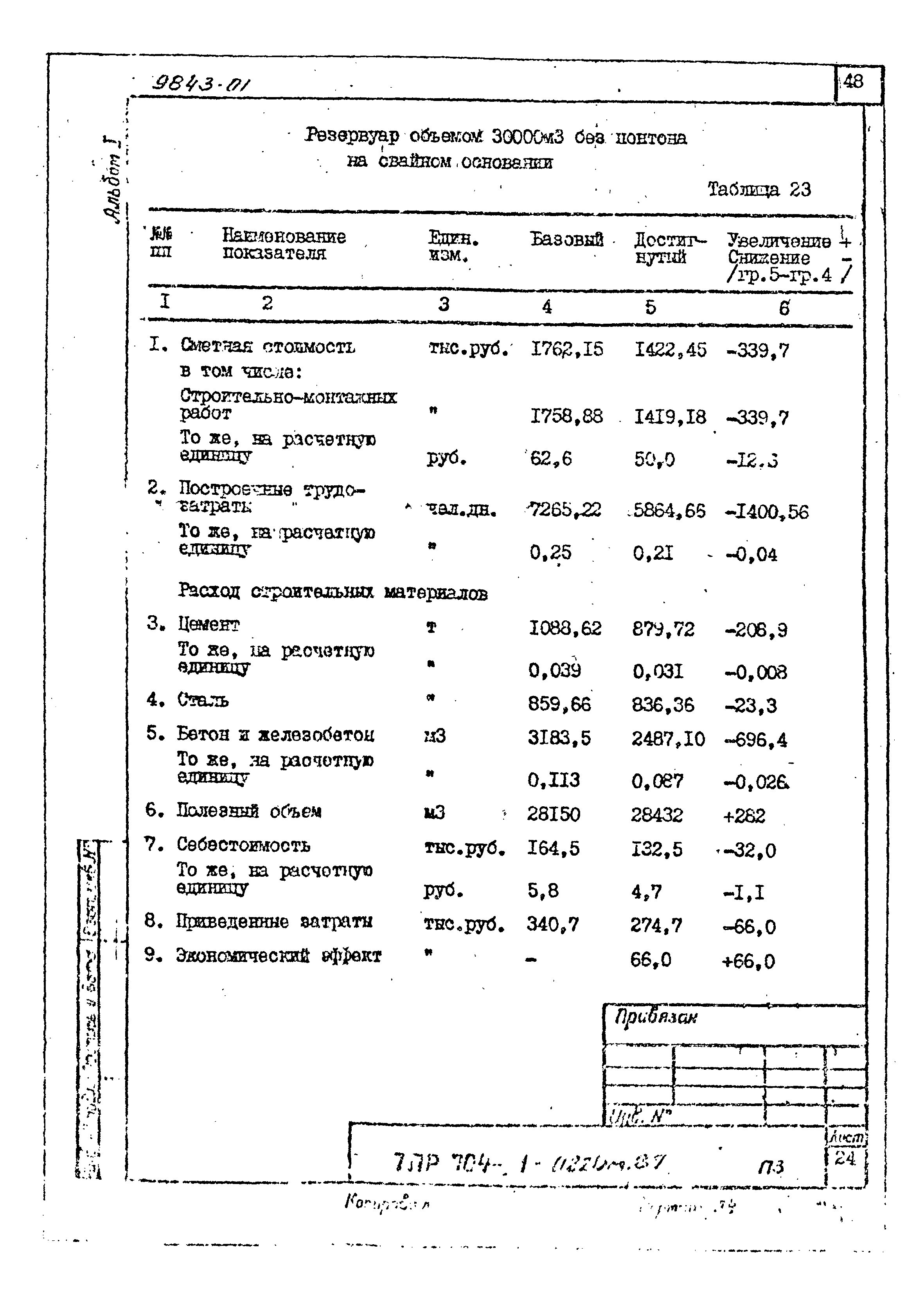 Типовые проектные решения 704-1-0220м.87