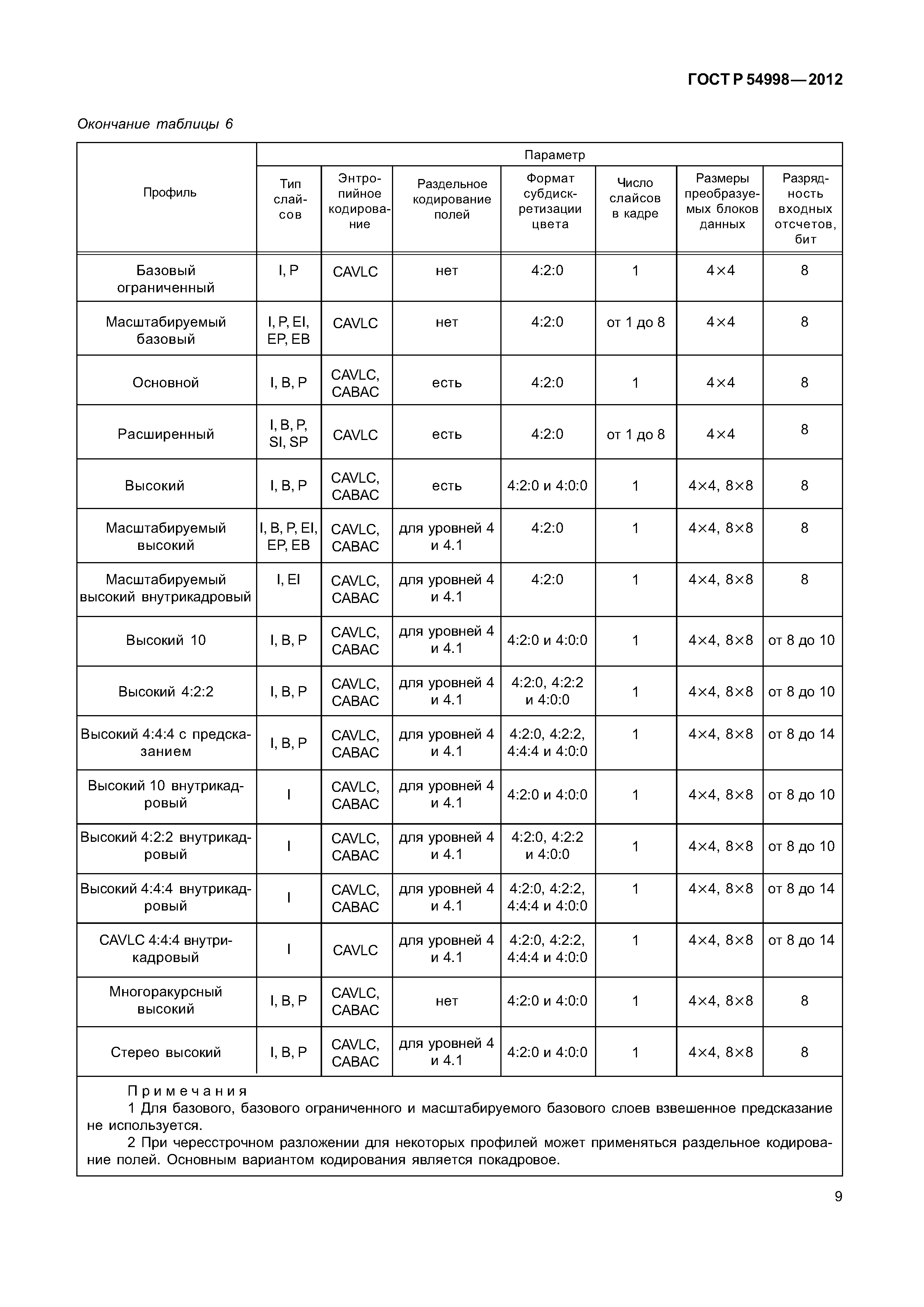 ГОСТ Р 54998-2012