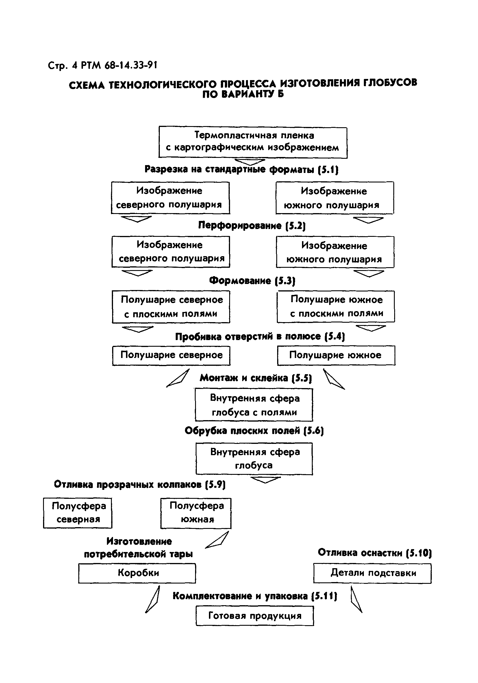 РТМ 68-14.33-91