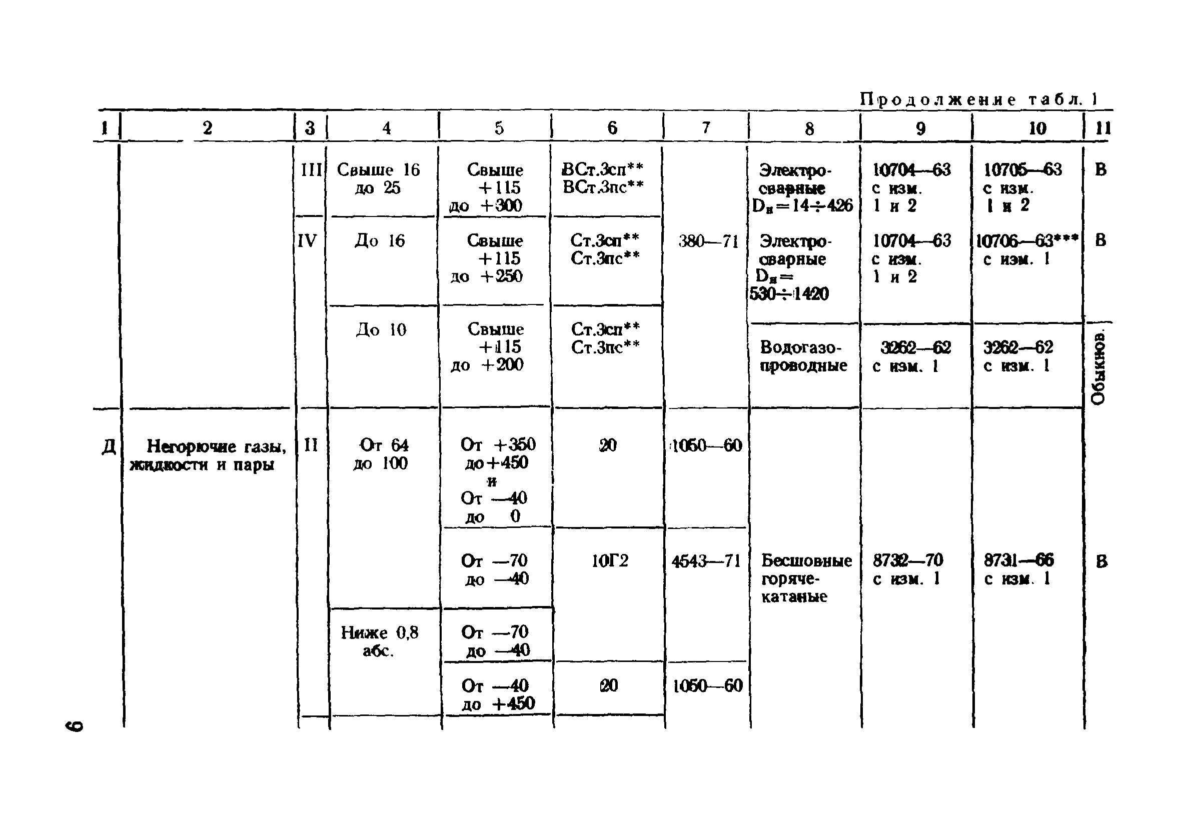 ВСН 186-74