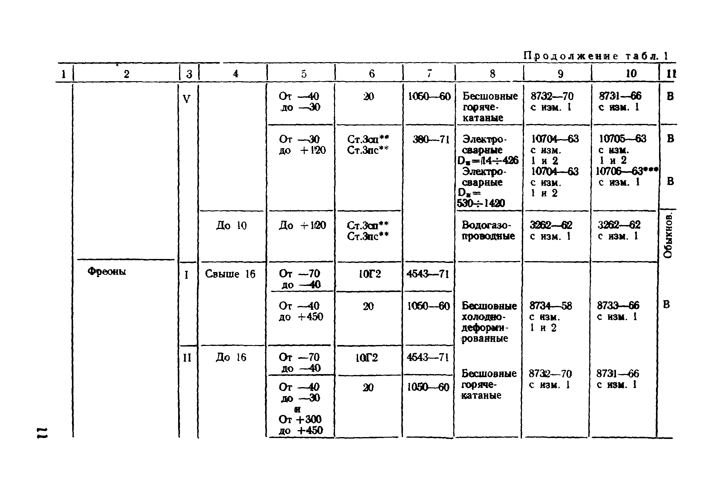 ВСН 186-74