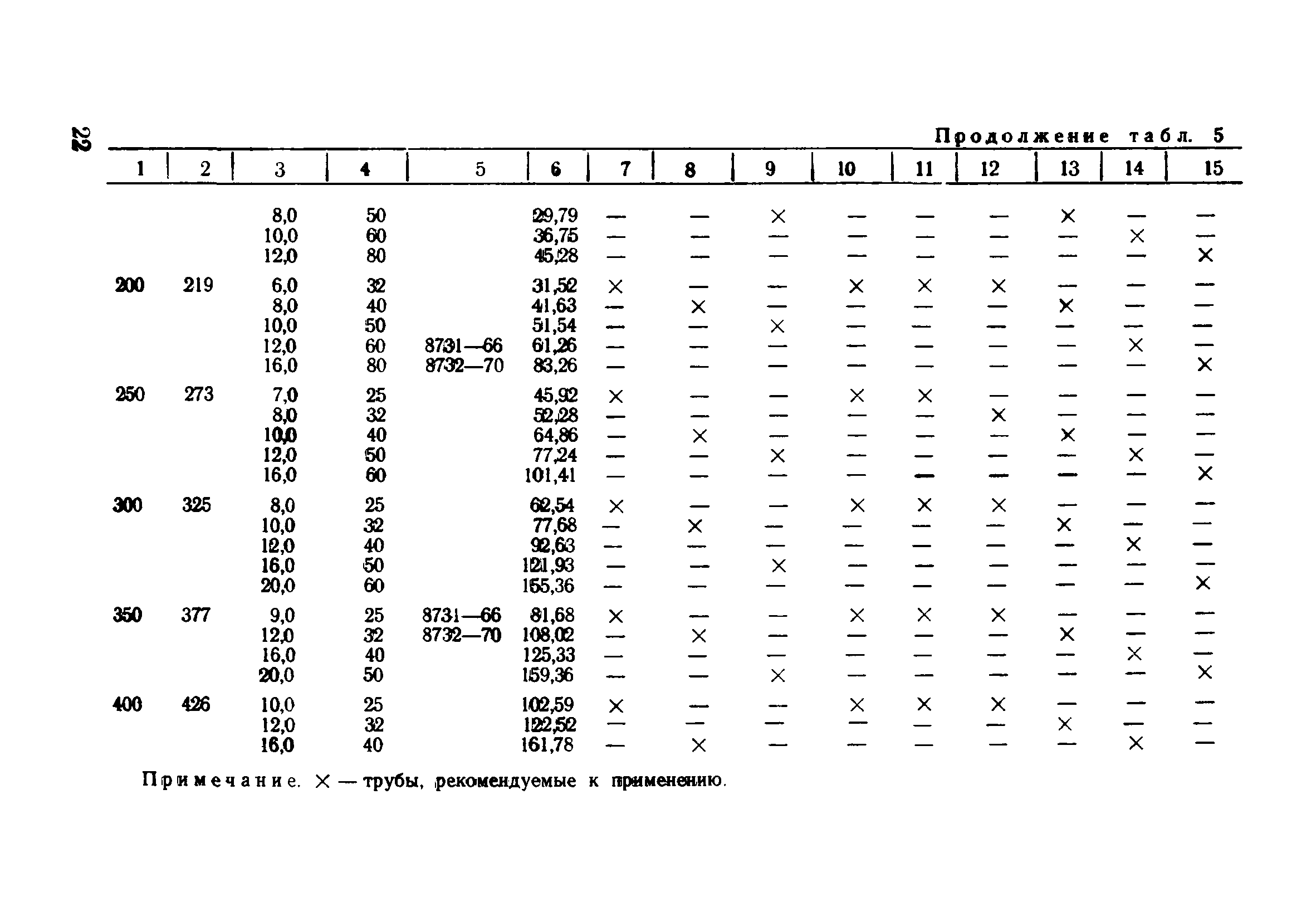 ВСН 186-74