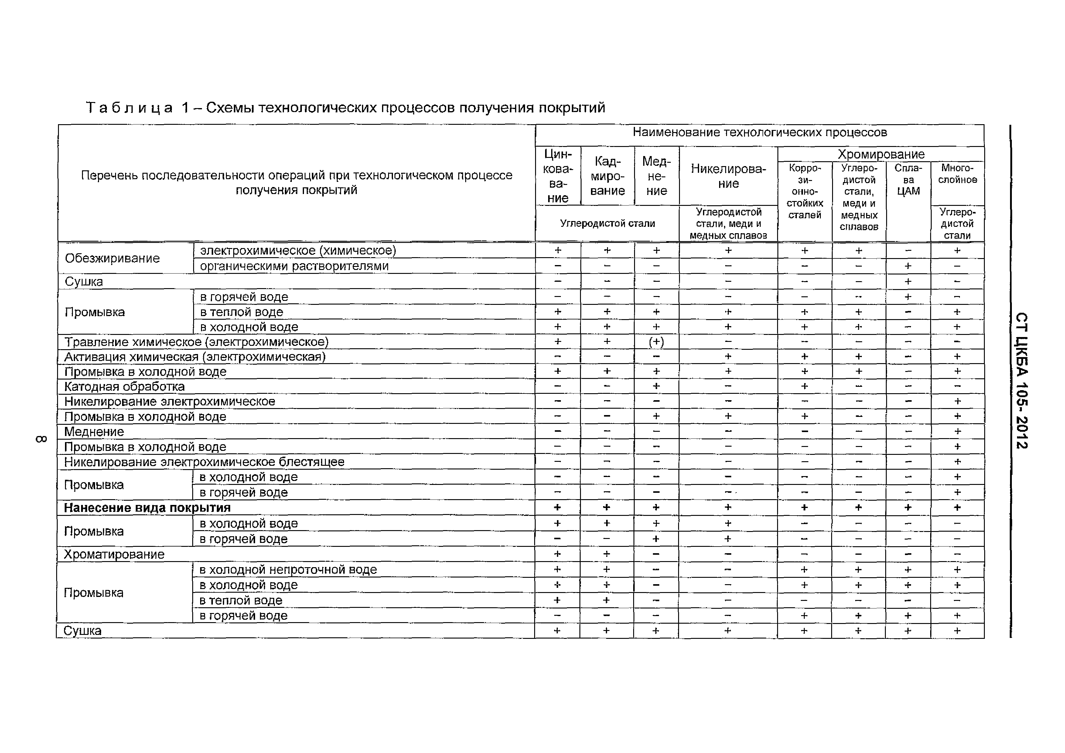 СТ ЦКБА 105-2012