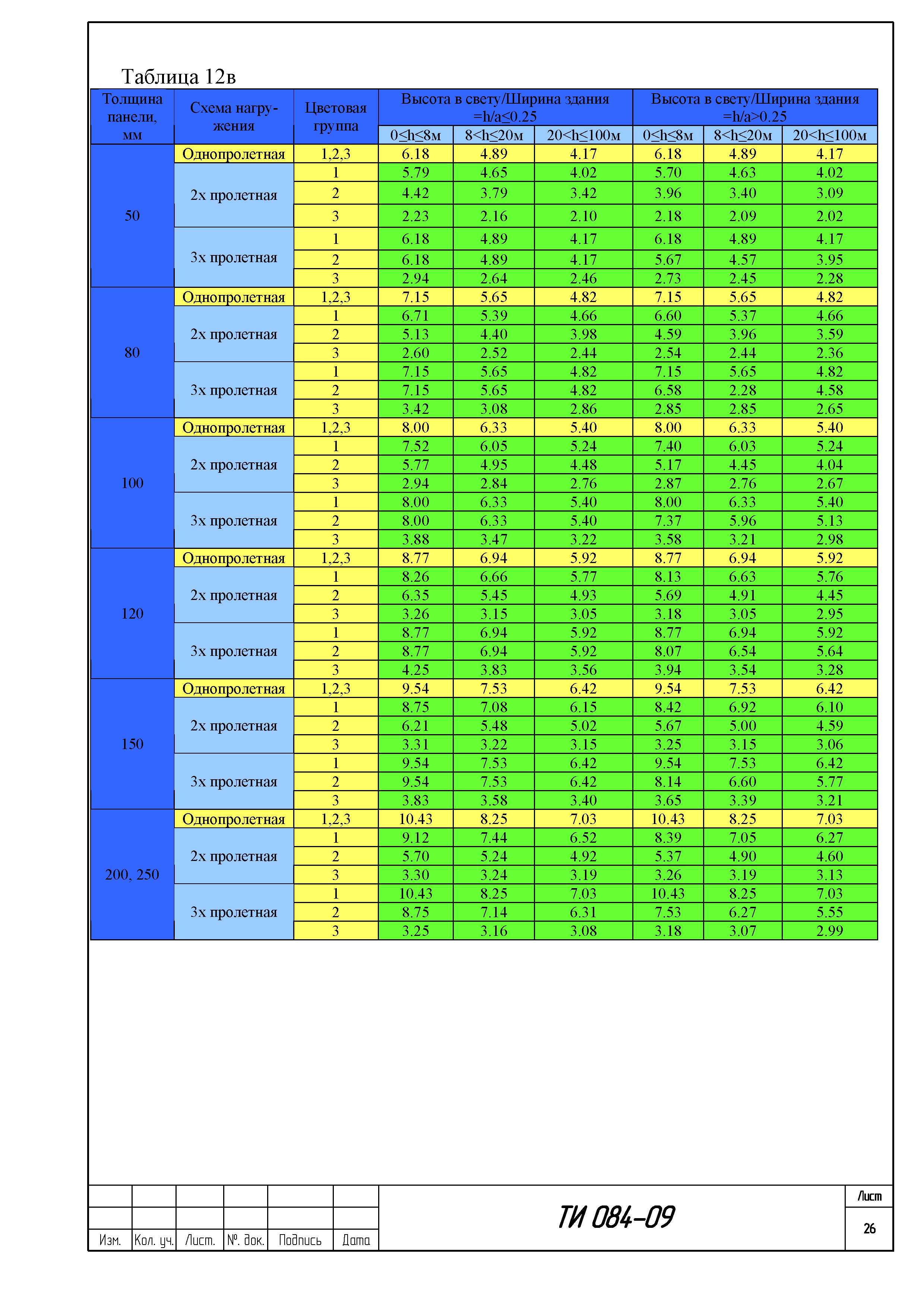 ТИ 084-09