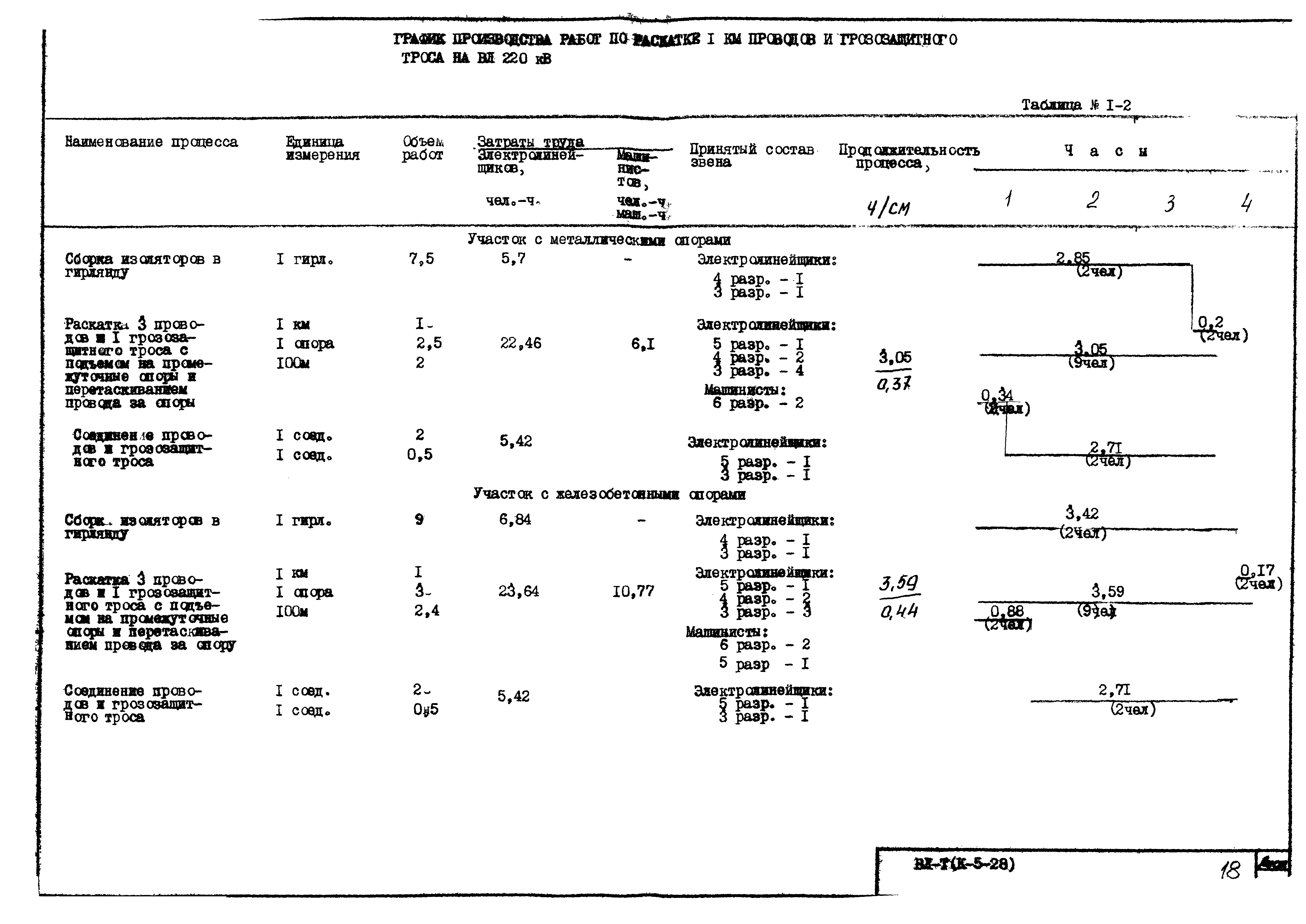 Технологическая карта К-5-28-1