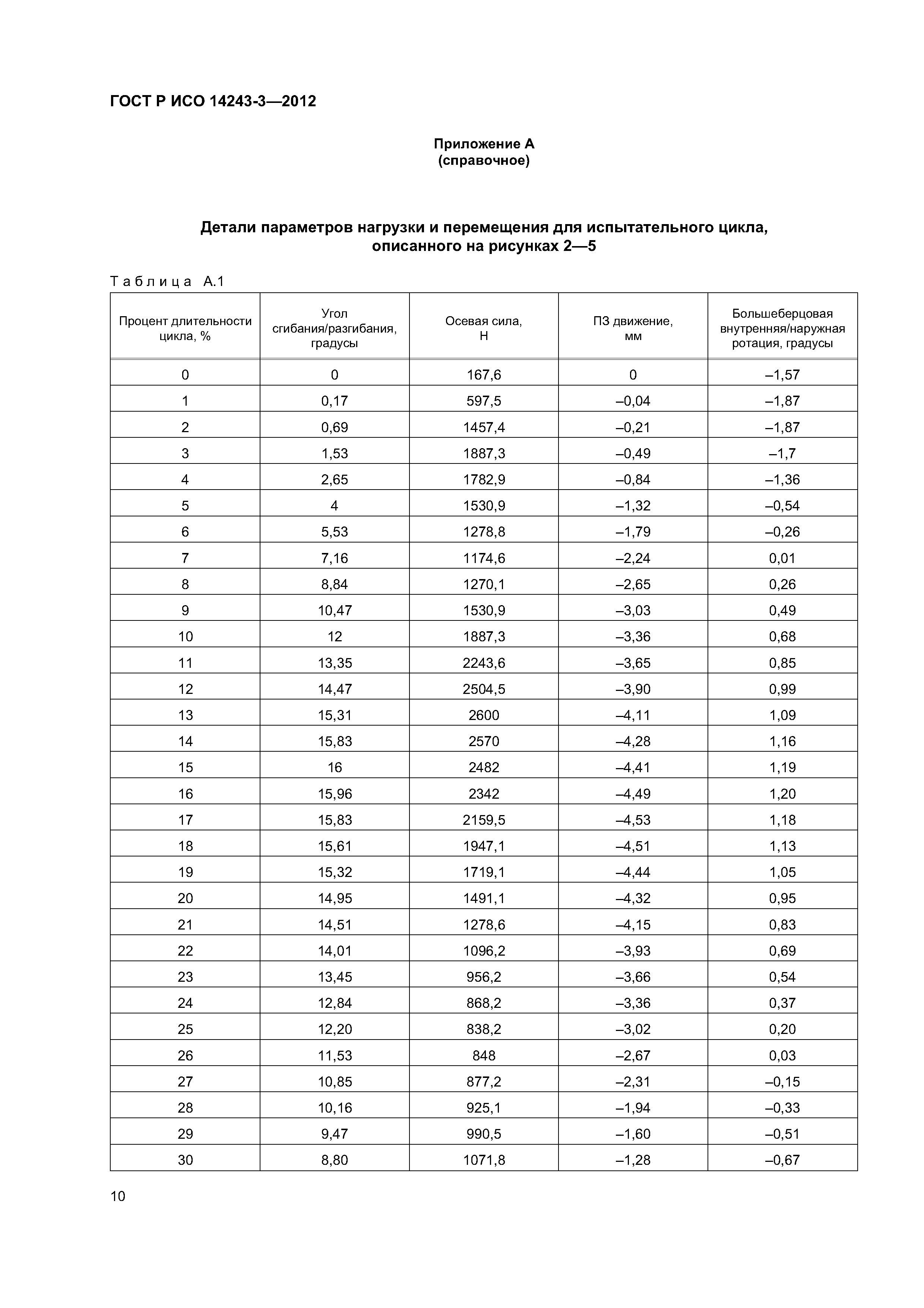 ГОСТ Р ИСО 14243-3-2012