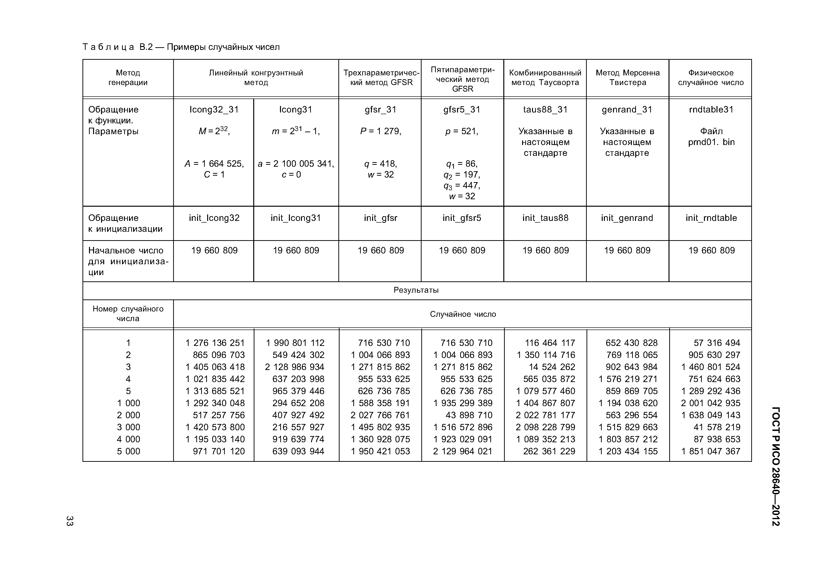 ГОСТ Р ИСО 28640-2012