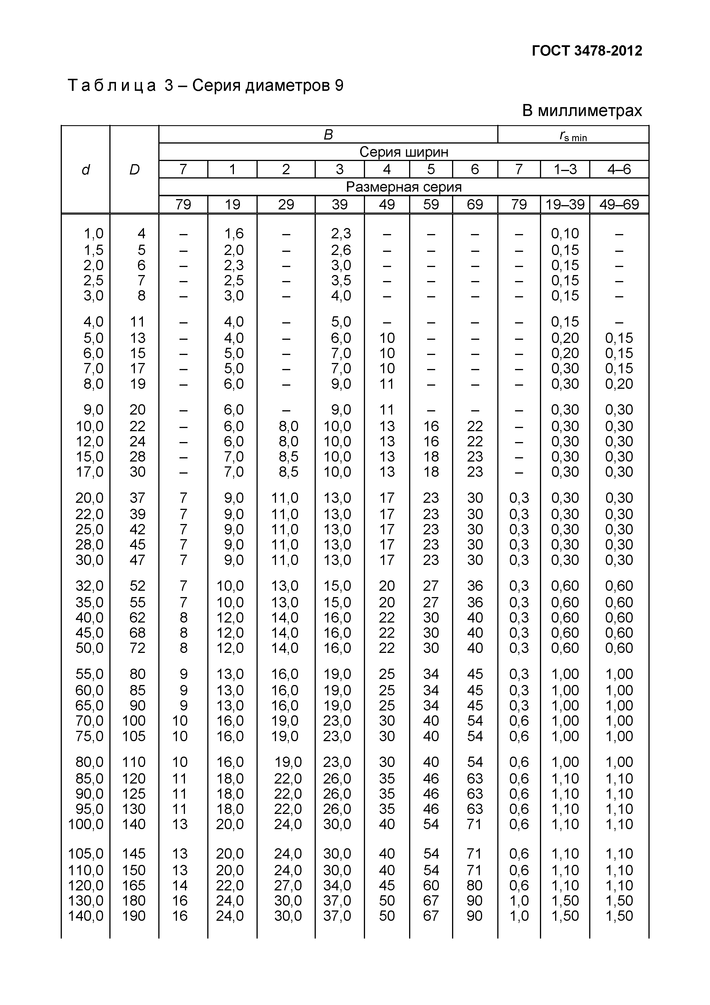 ГОСТ 3478-2012