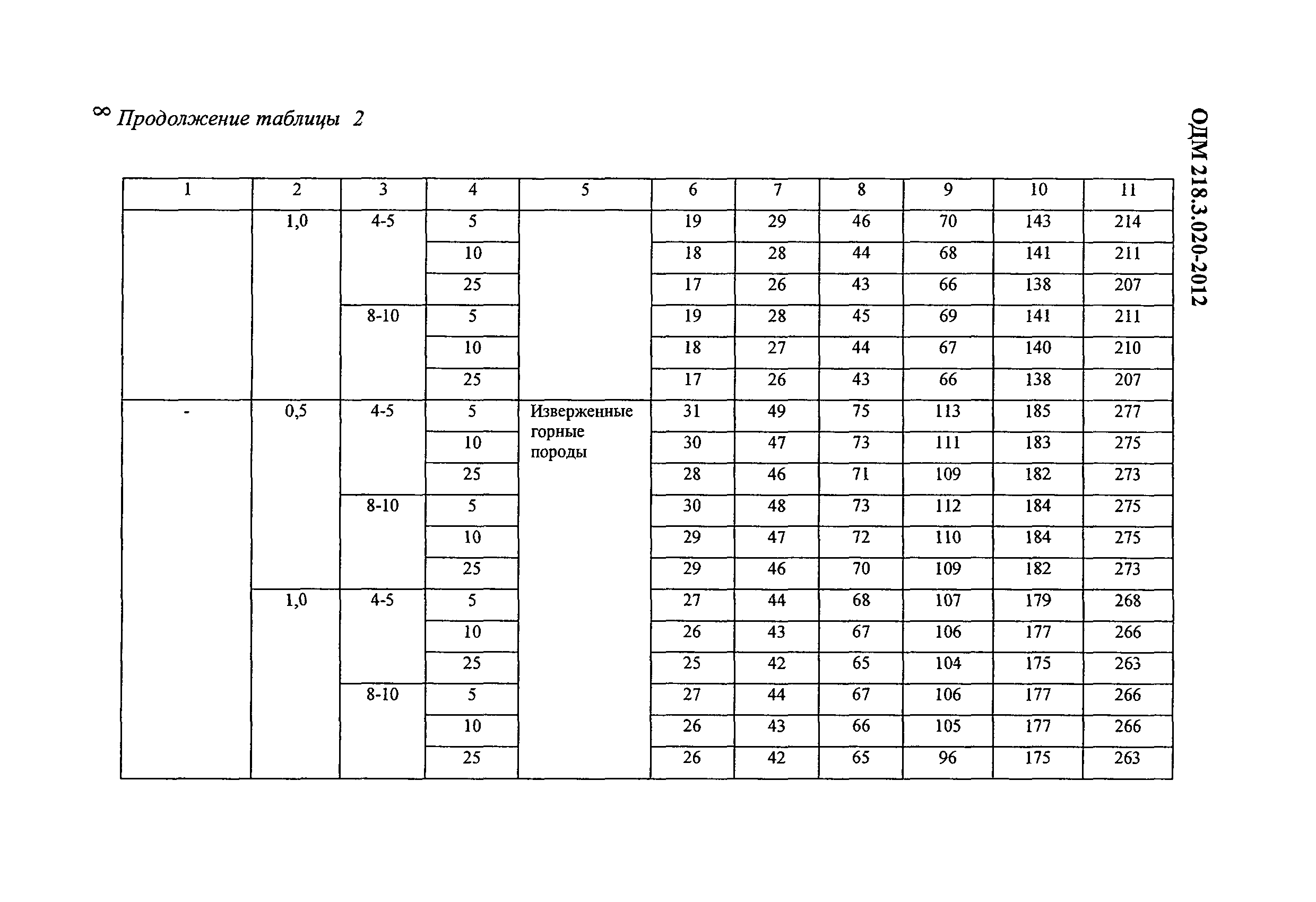 ОДМ 218.3.020-2012