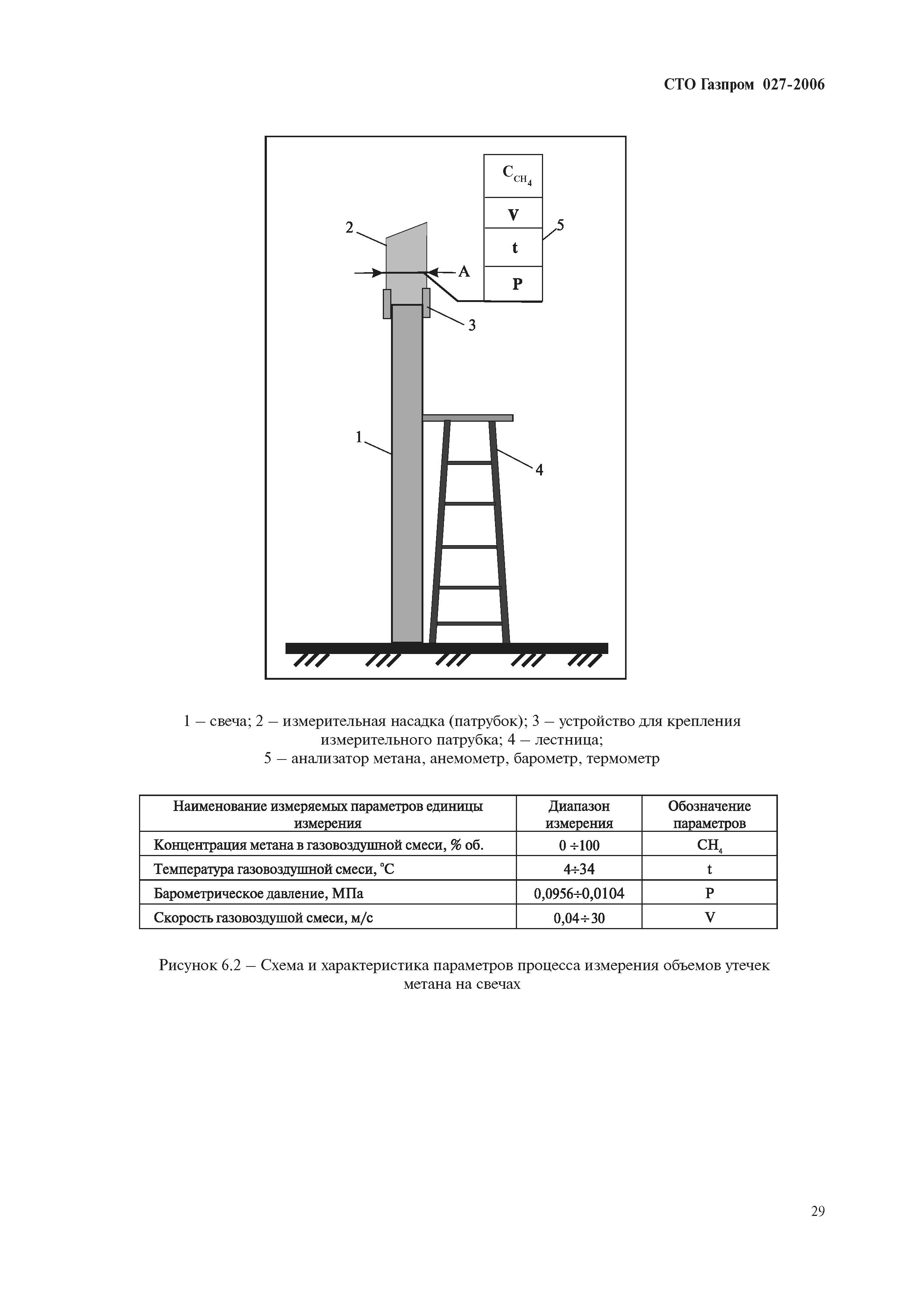 СТО Газпром 027-2006