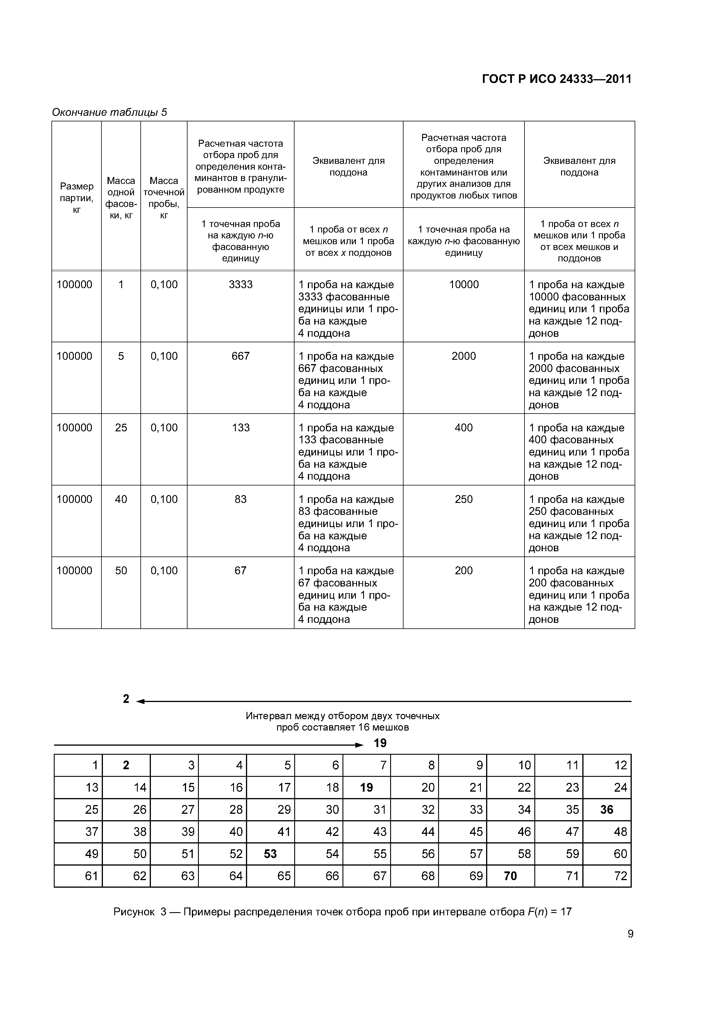 ГОСТ Р ИСО 24333-2011