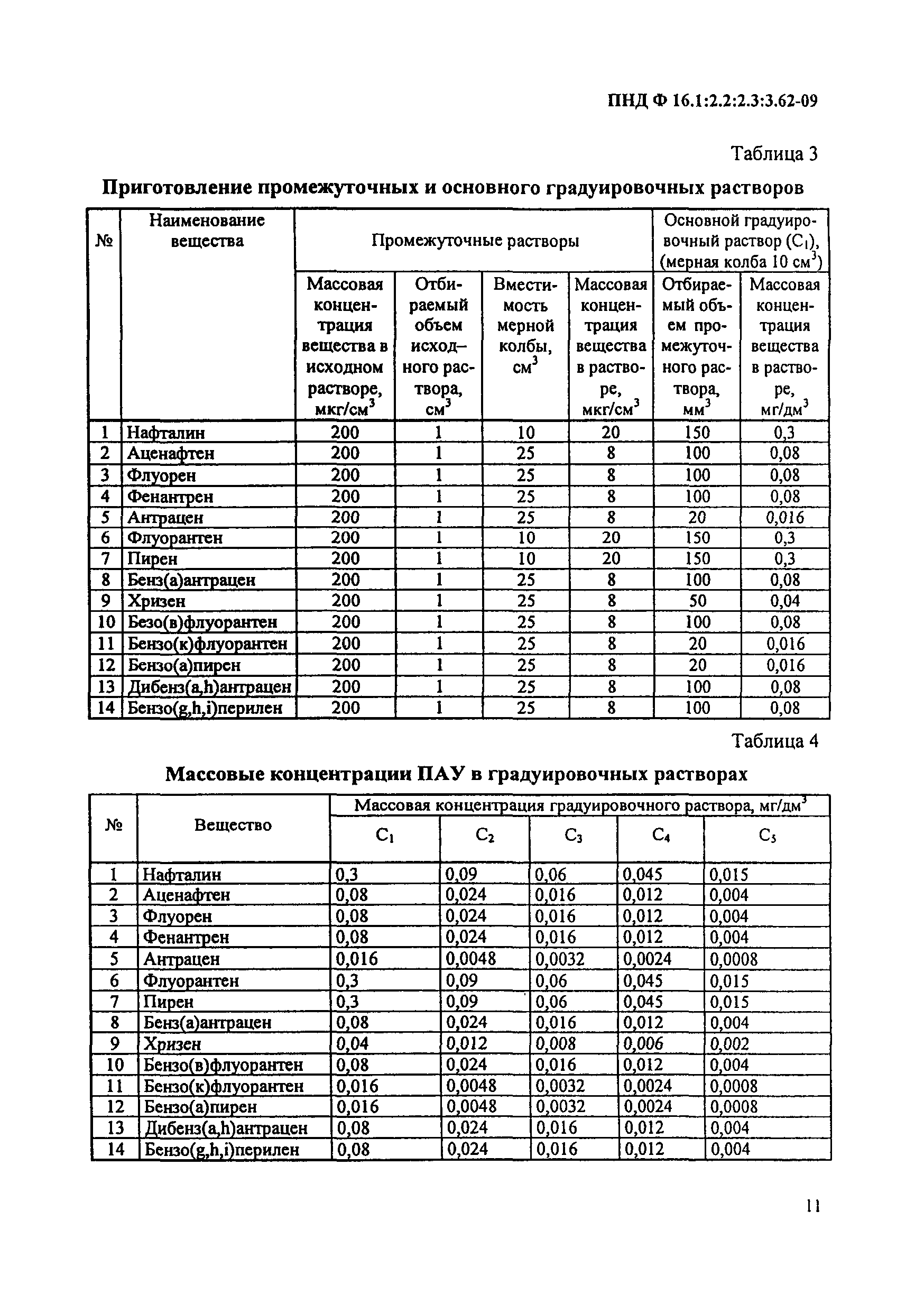 ПНД Ф 16.1:2.2:2.3:3.62-09