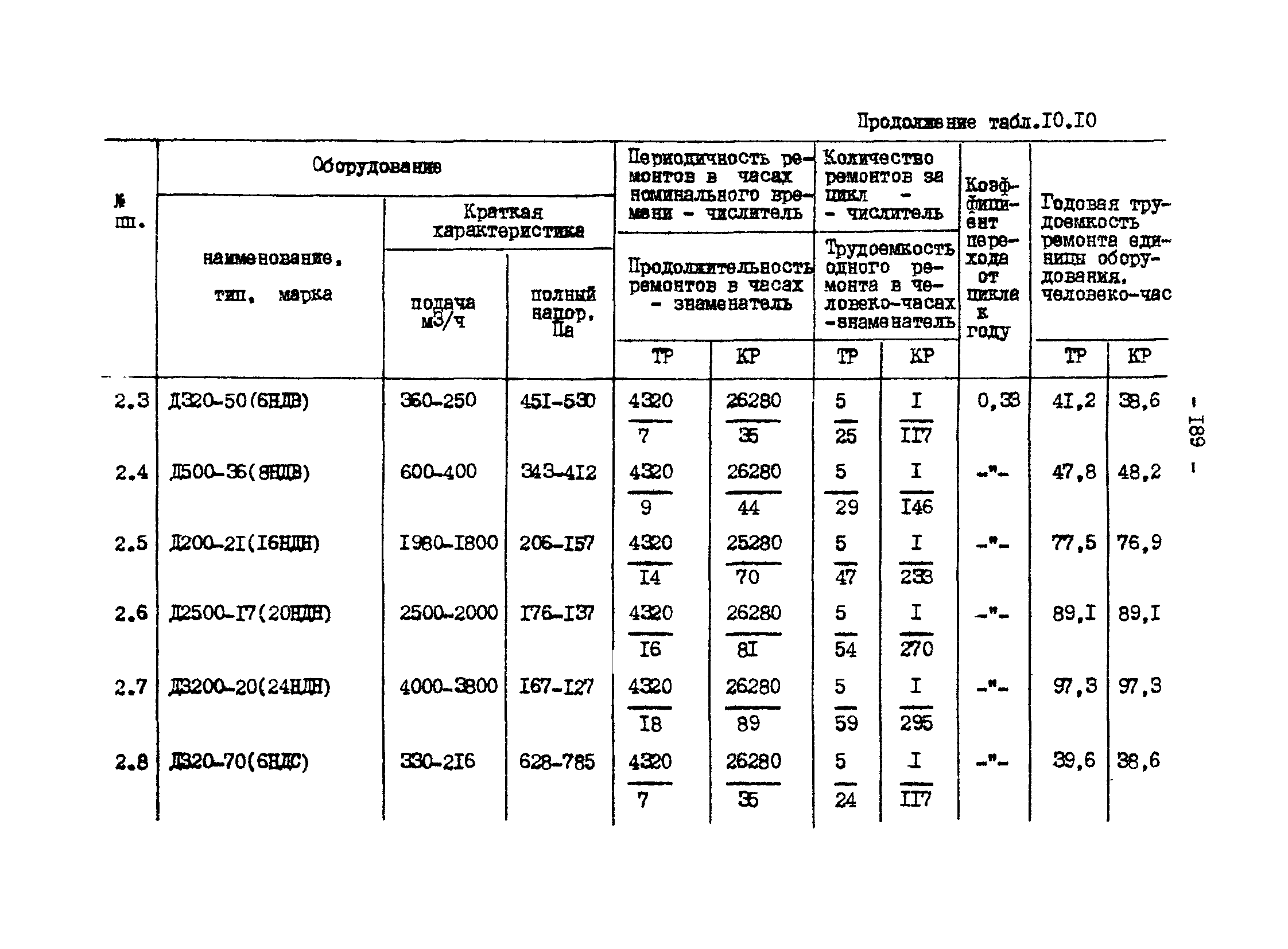 ВНТП 13-1-86/МЧМ СССР