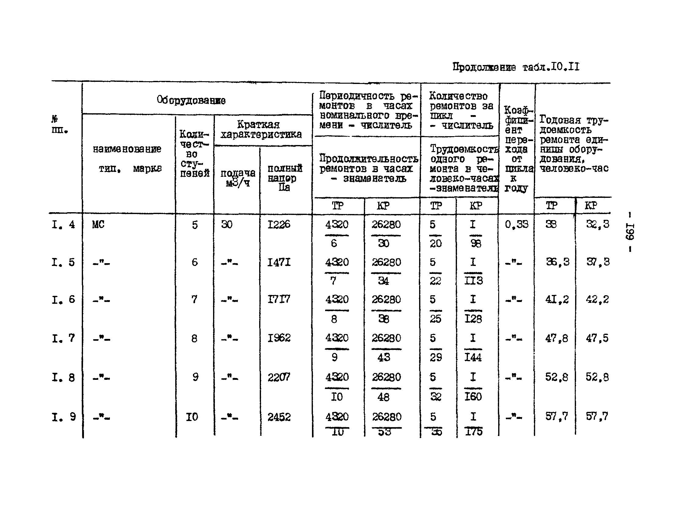 ВНТП 13-1-86/МЧМ СССР