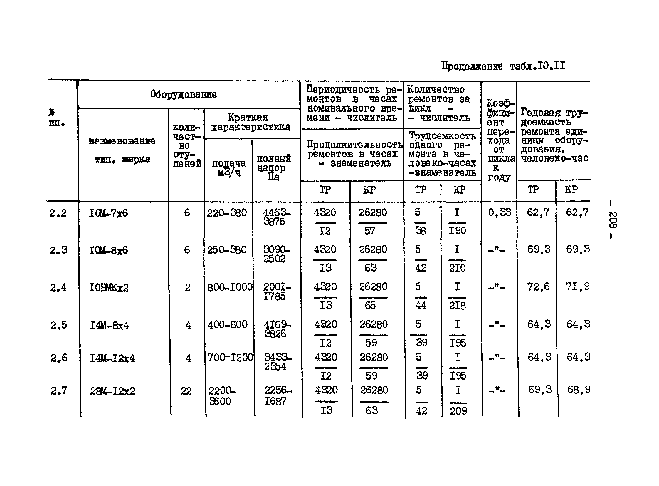 ВНТП 13-1-86/МЧМ СССР