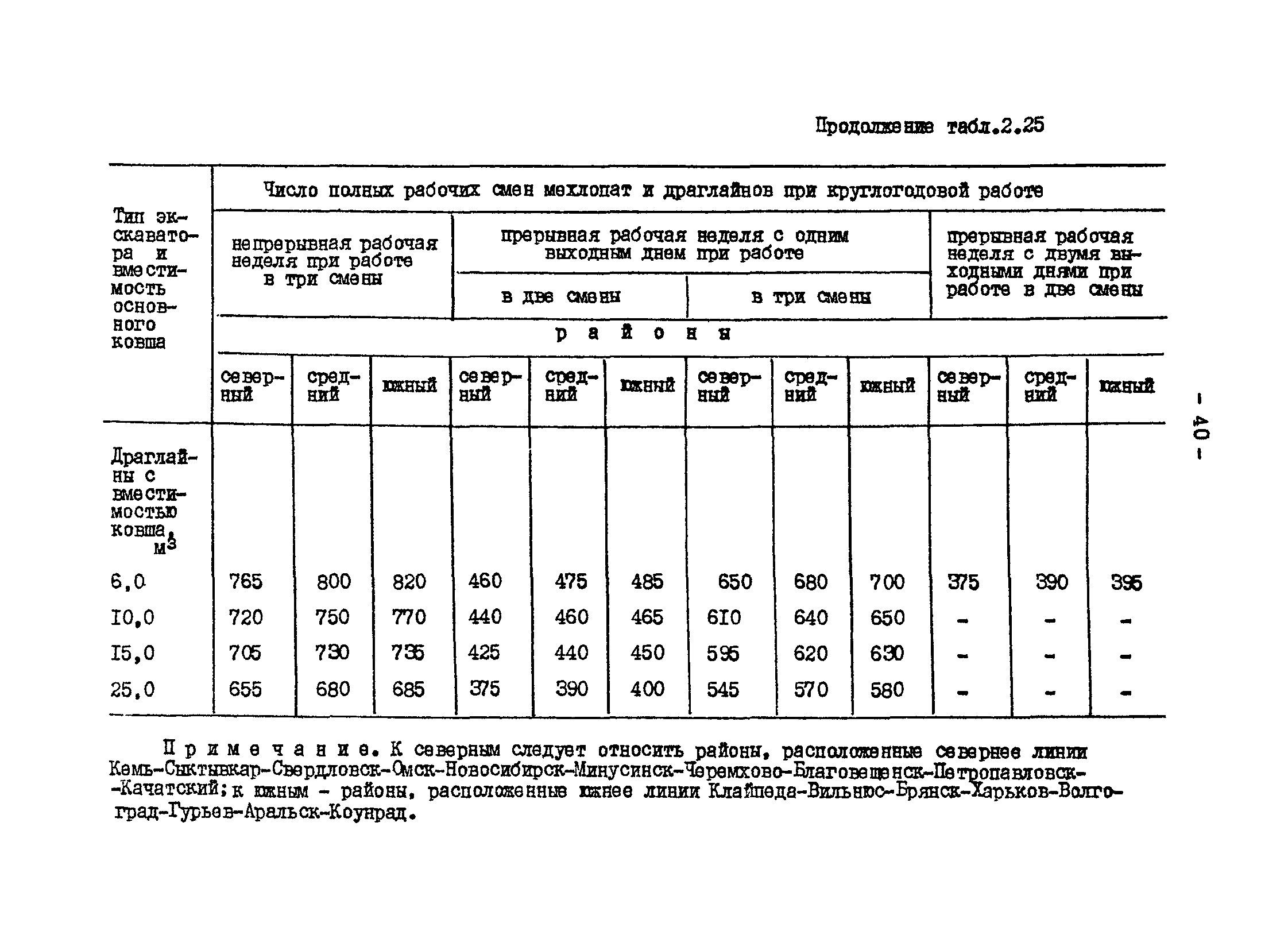 ВНТП 13-1-86/МЧМ СССР