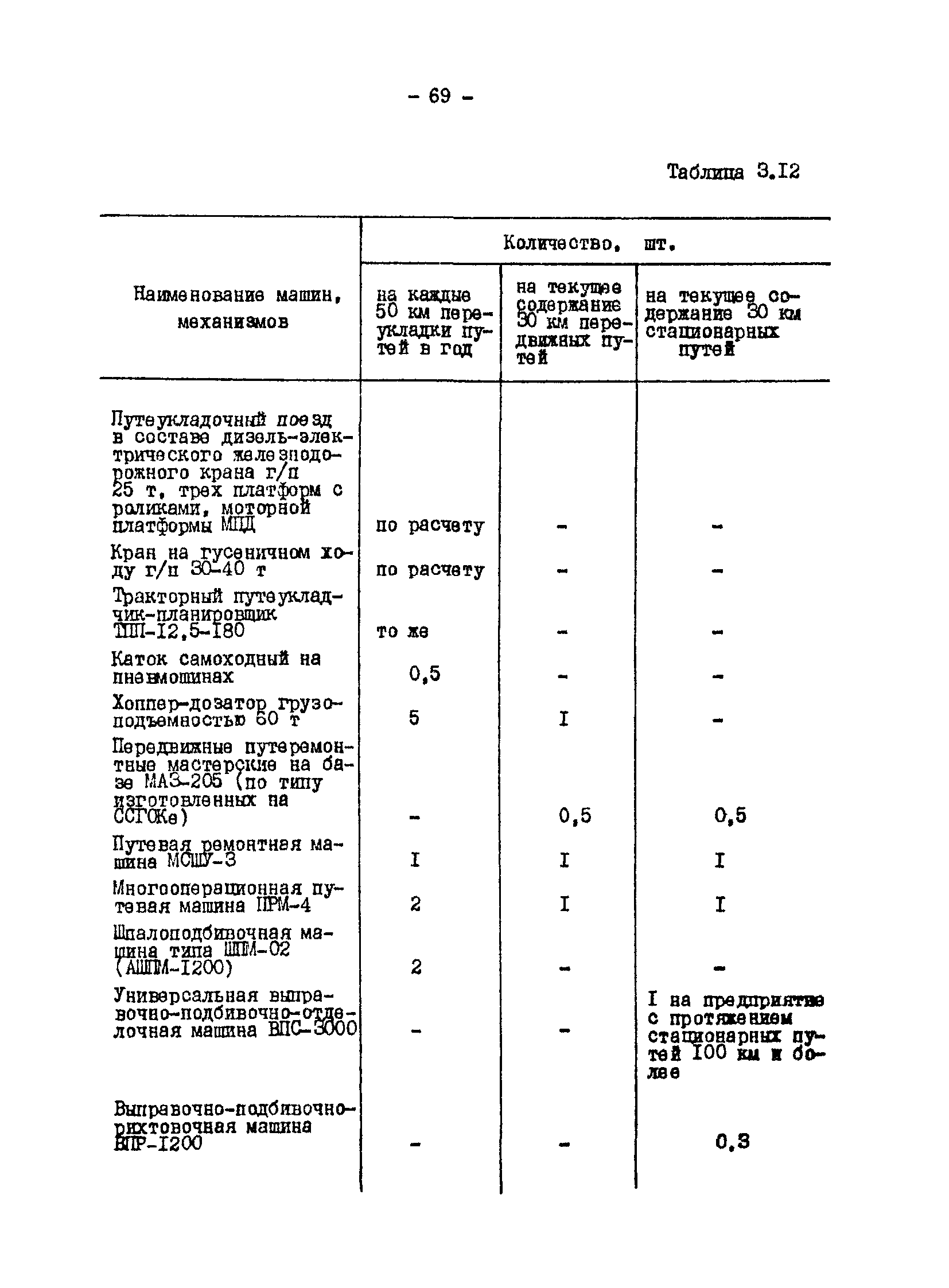 ВНТП 13-1-86/МЧМ СССР