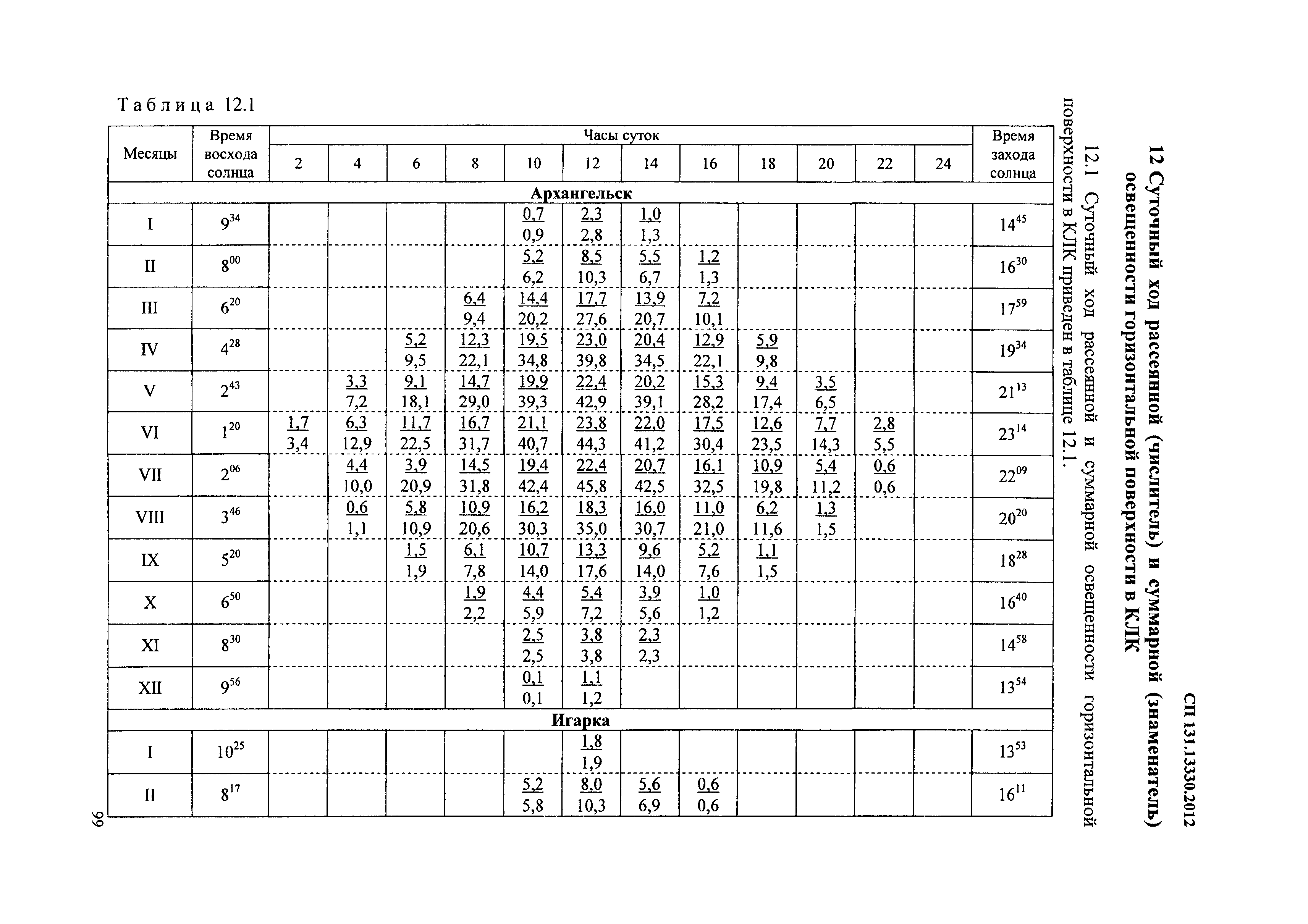 СП 131.13330.2012