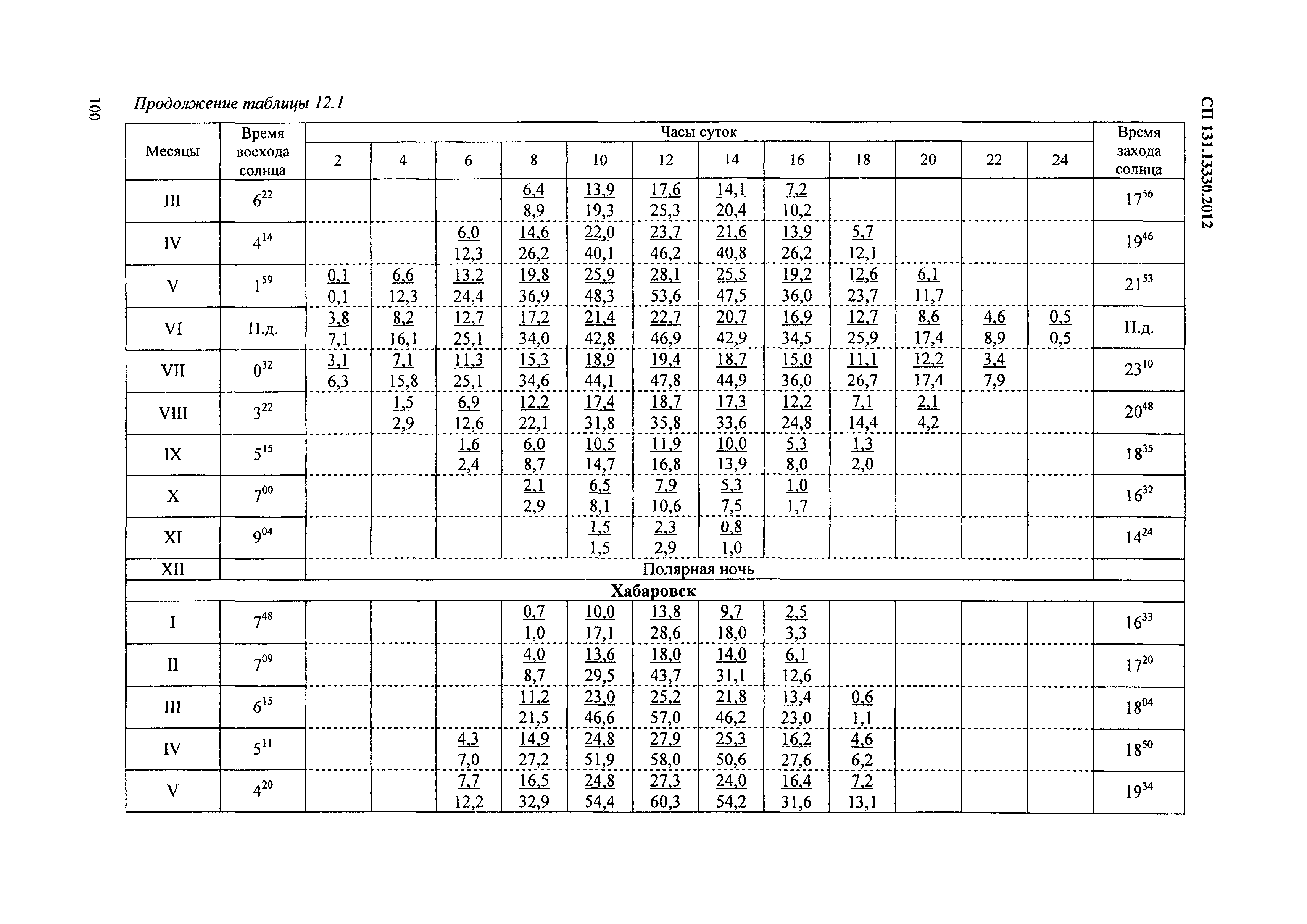 СП 131.13330.2012