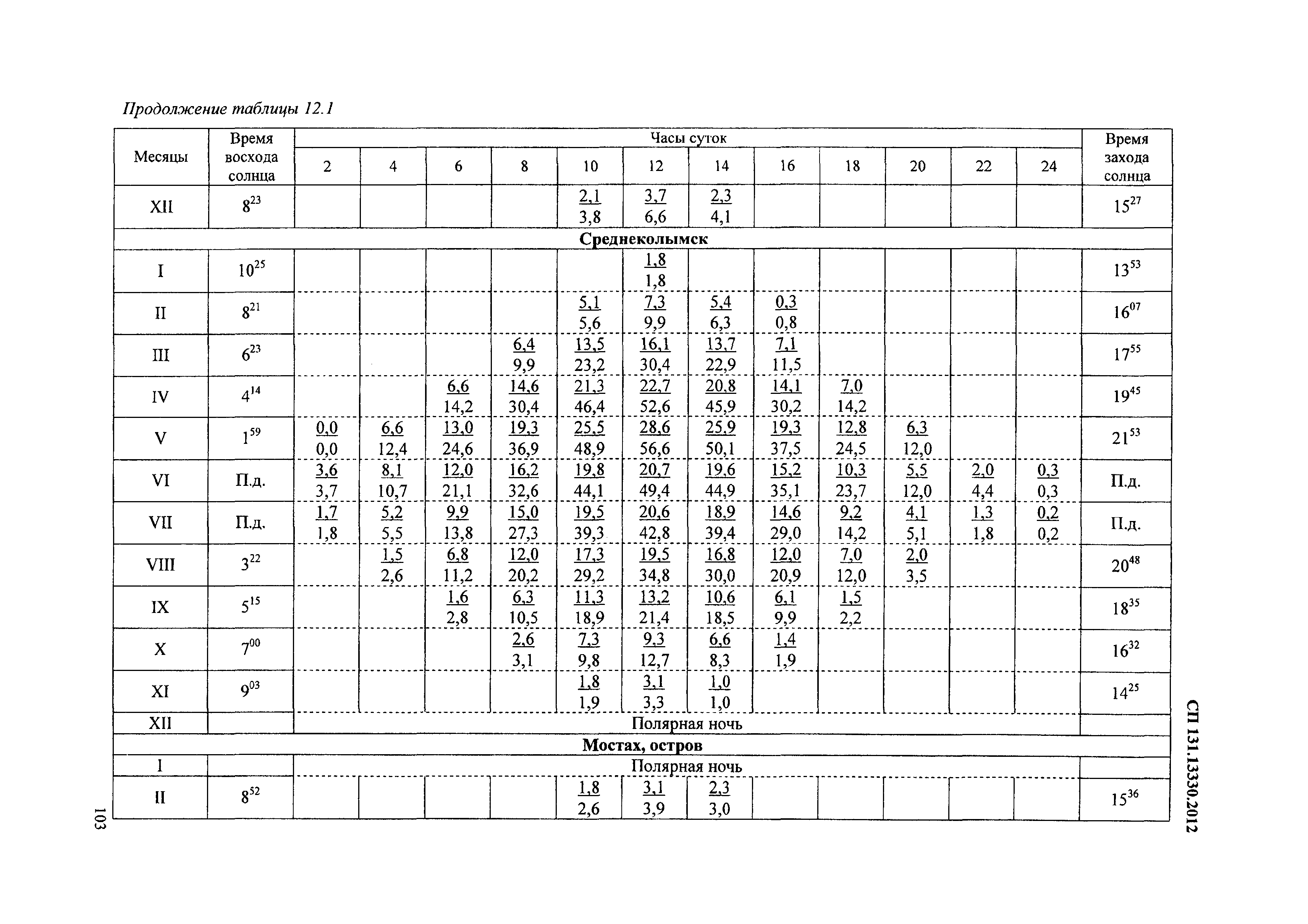 СП 131.13330.2012