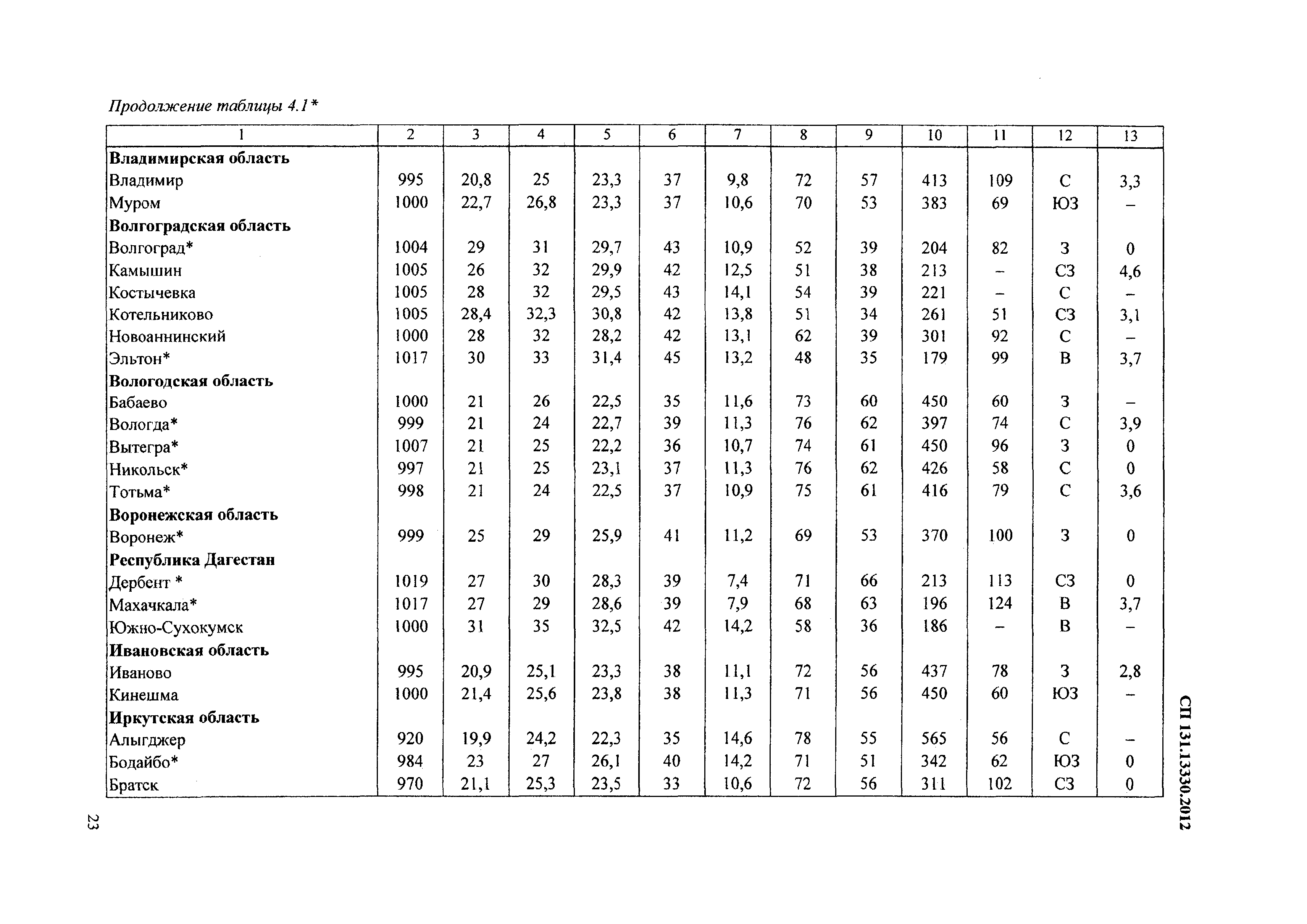 СП 131.13330.2012