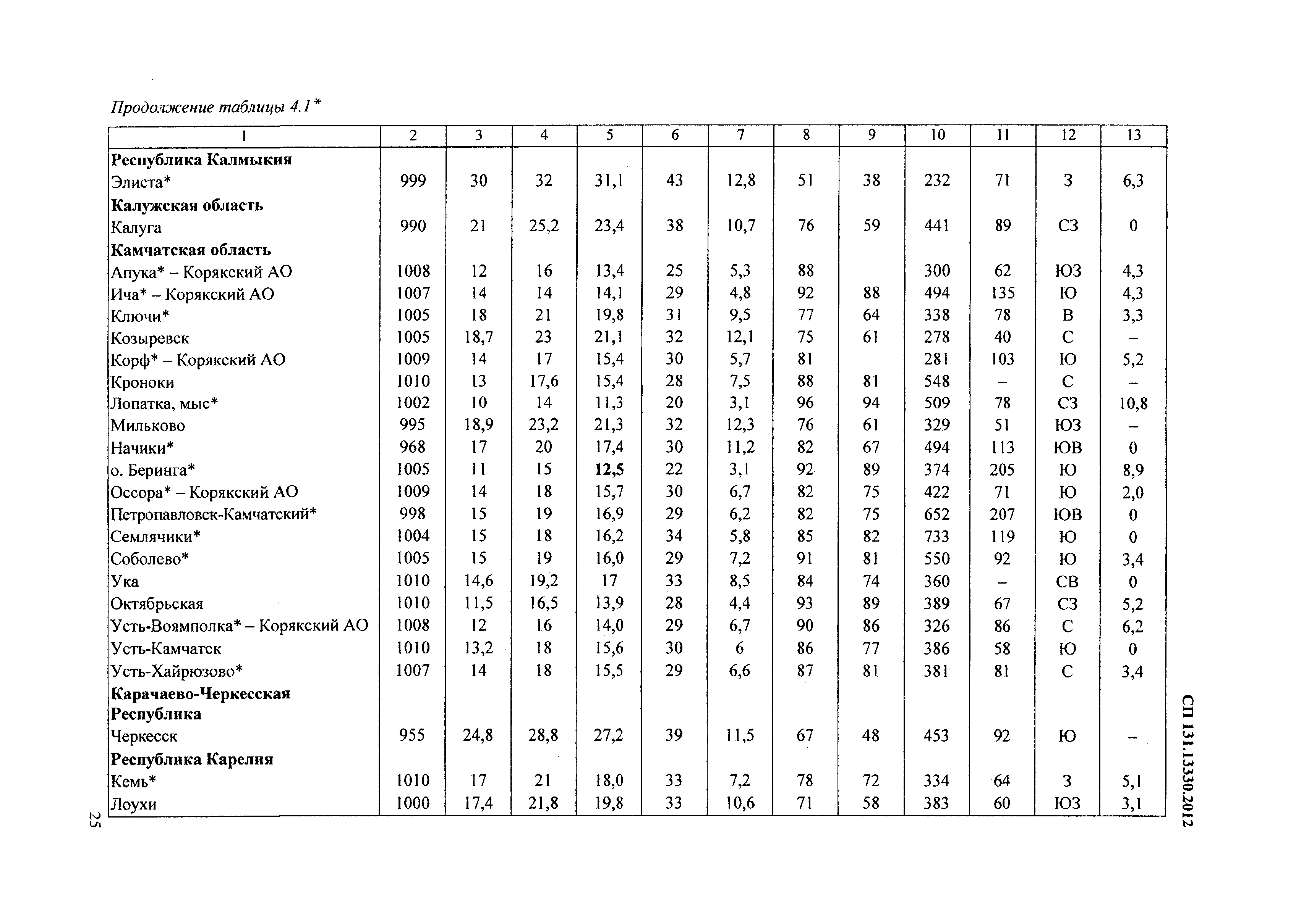 СП 131.13330.2012