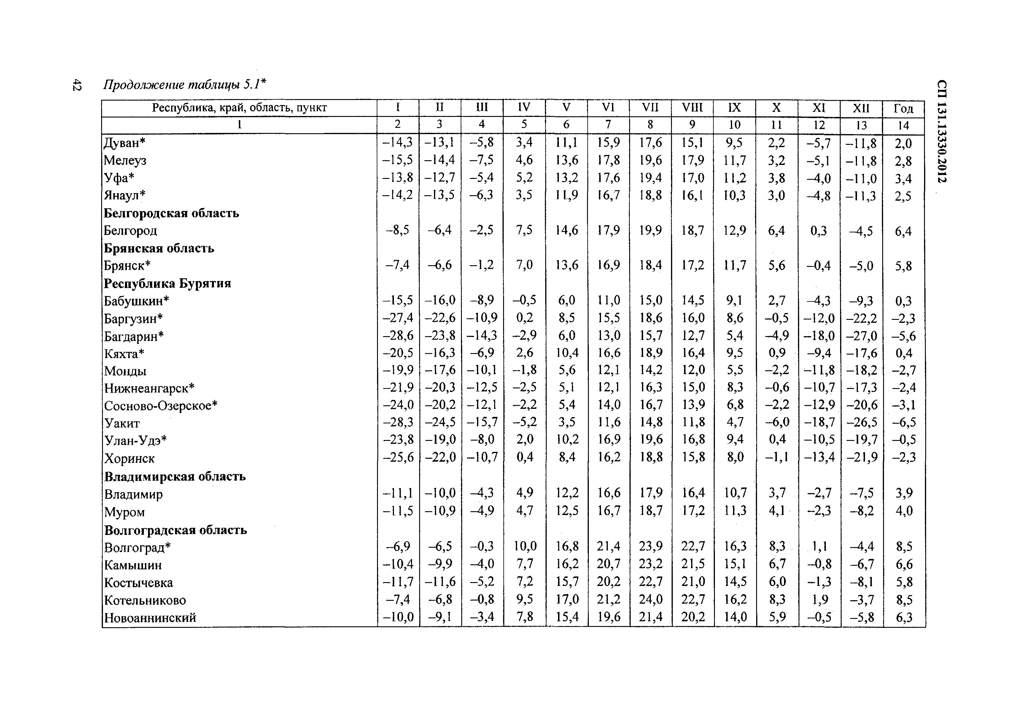 СП 131.13330.2012