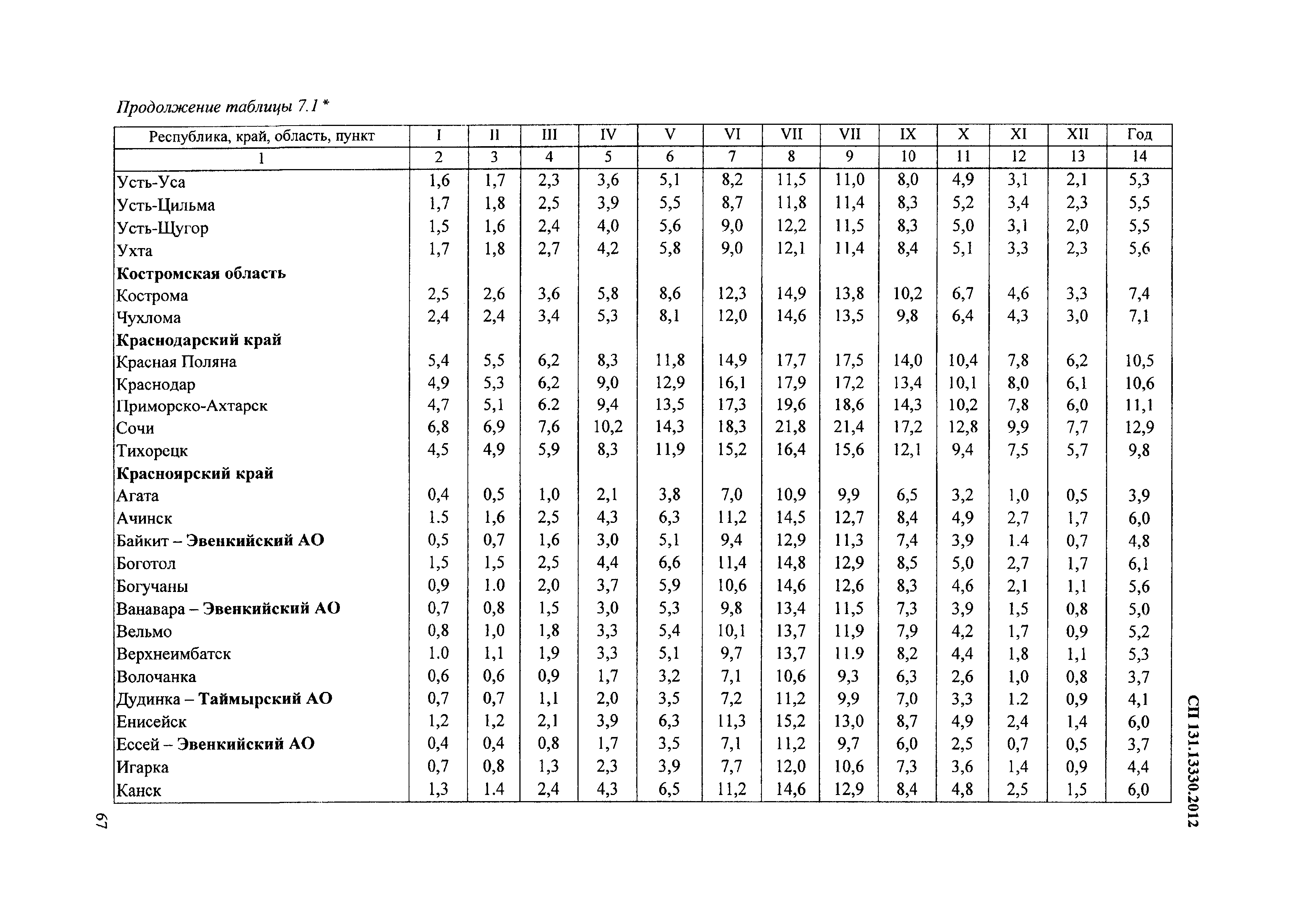 СП 131.13330.2012