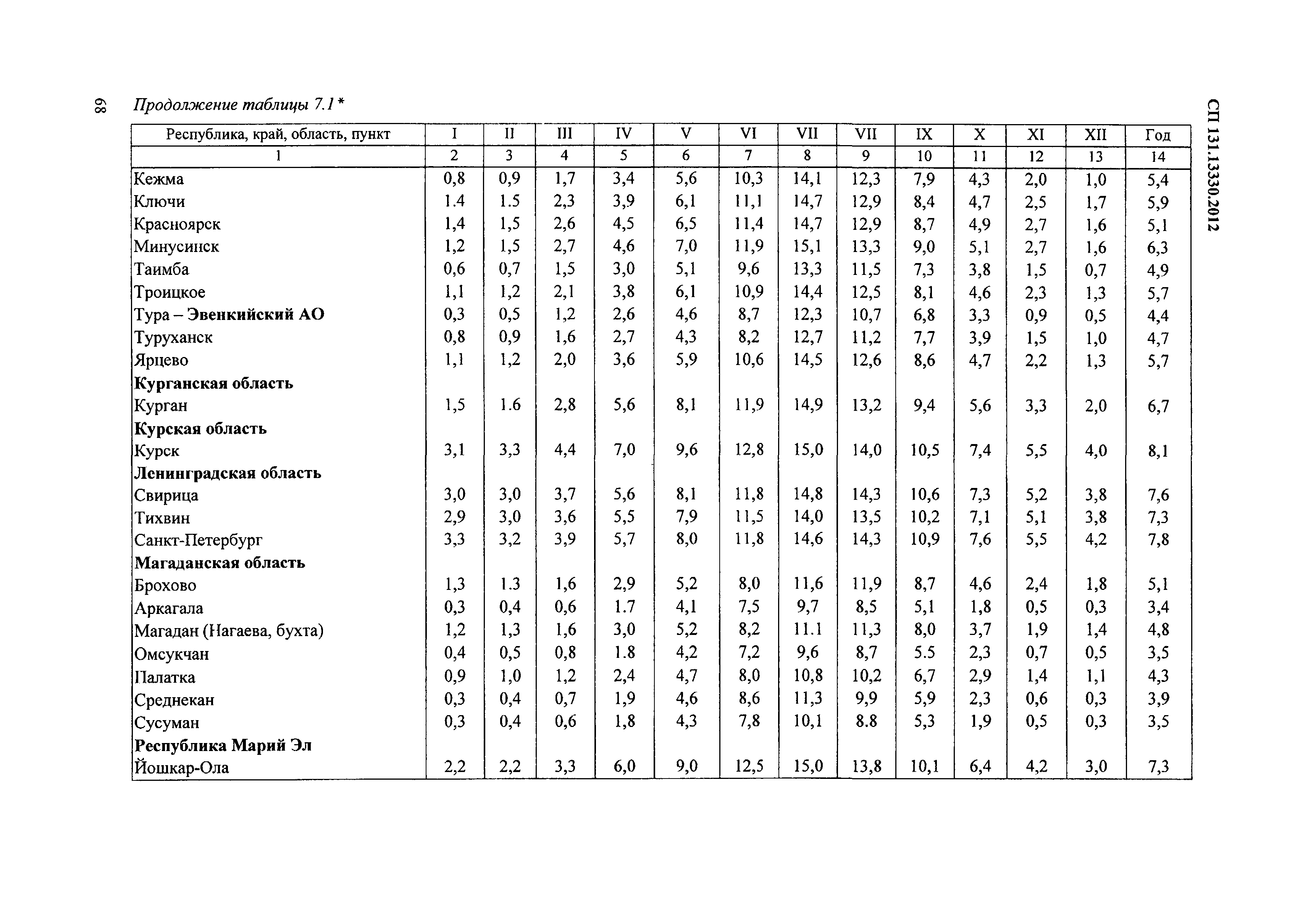 СП 131.13330.2012