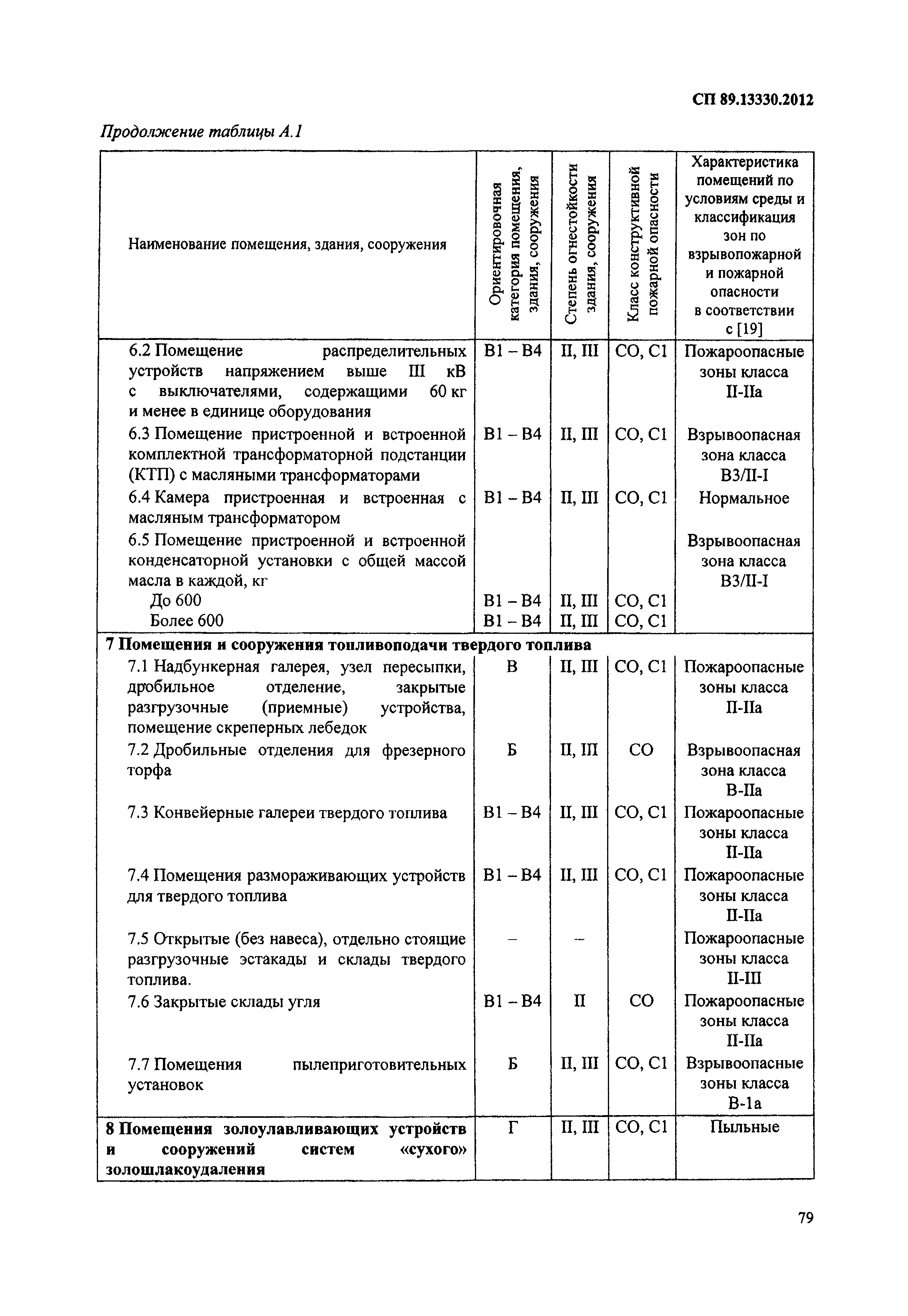 СП 89.13330.2012