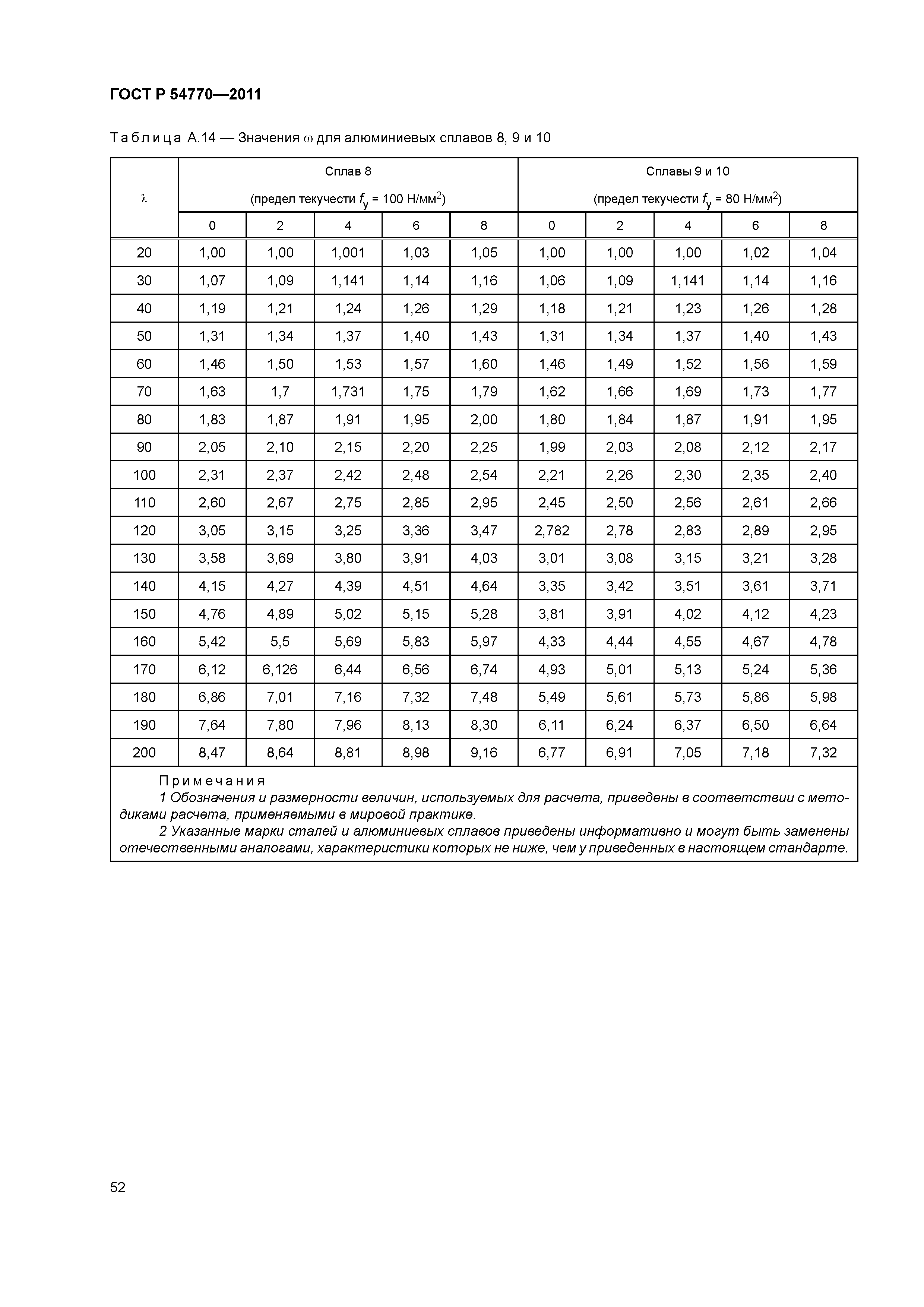 ГОСТ Р 54770-2011