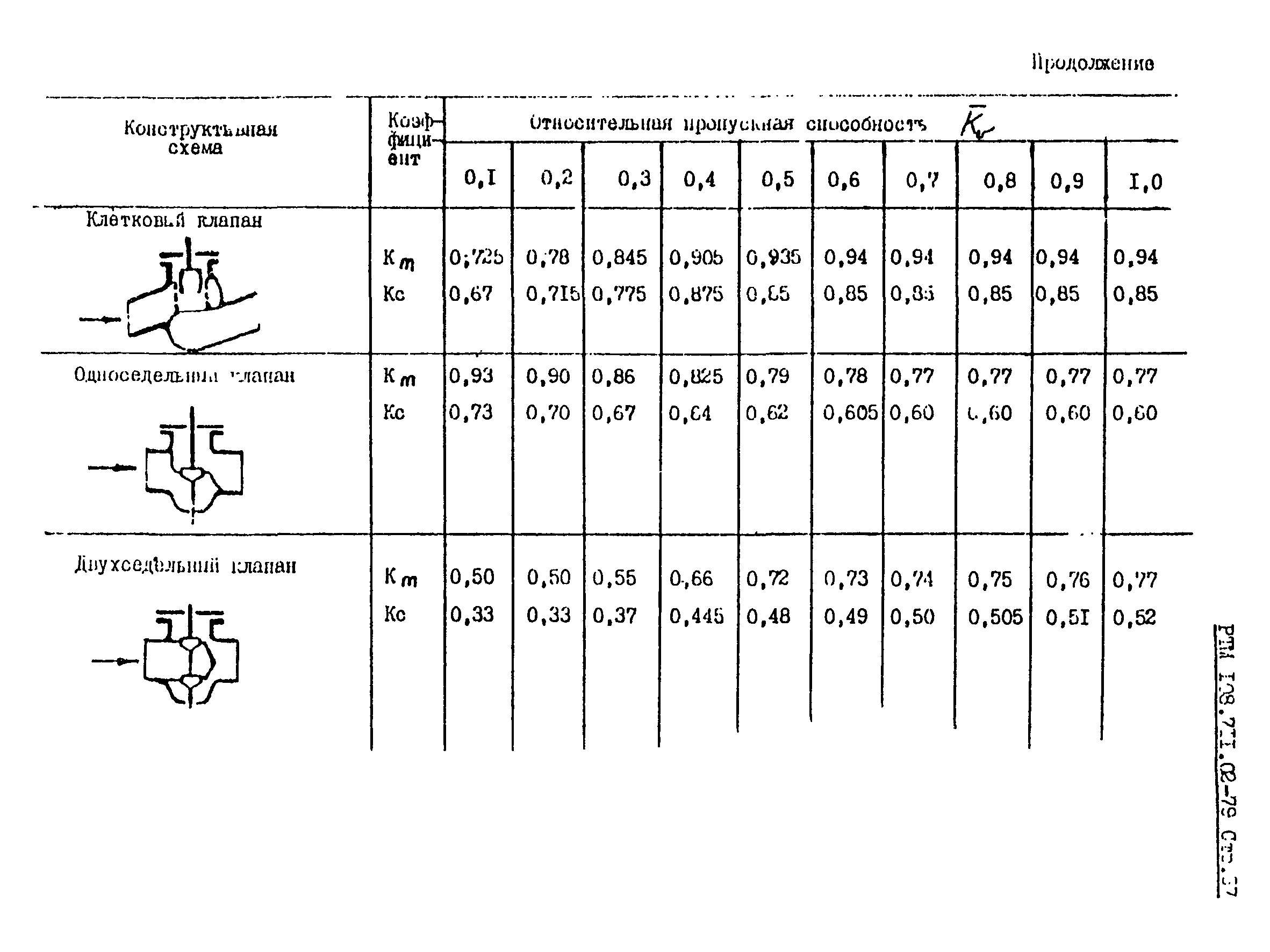 РТМ 108.711.02-79