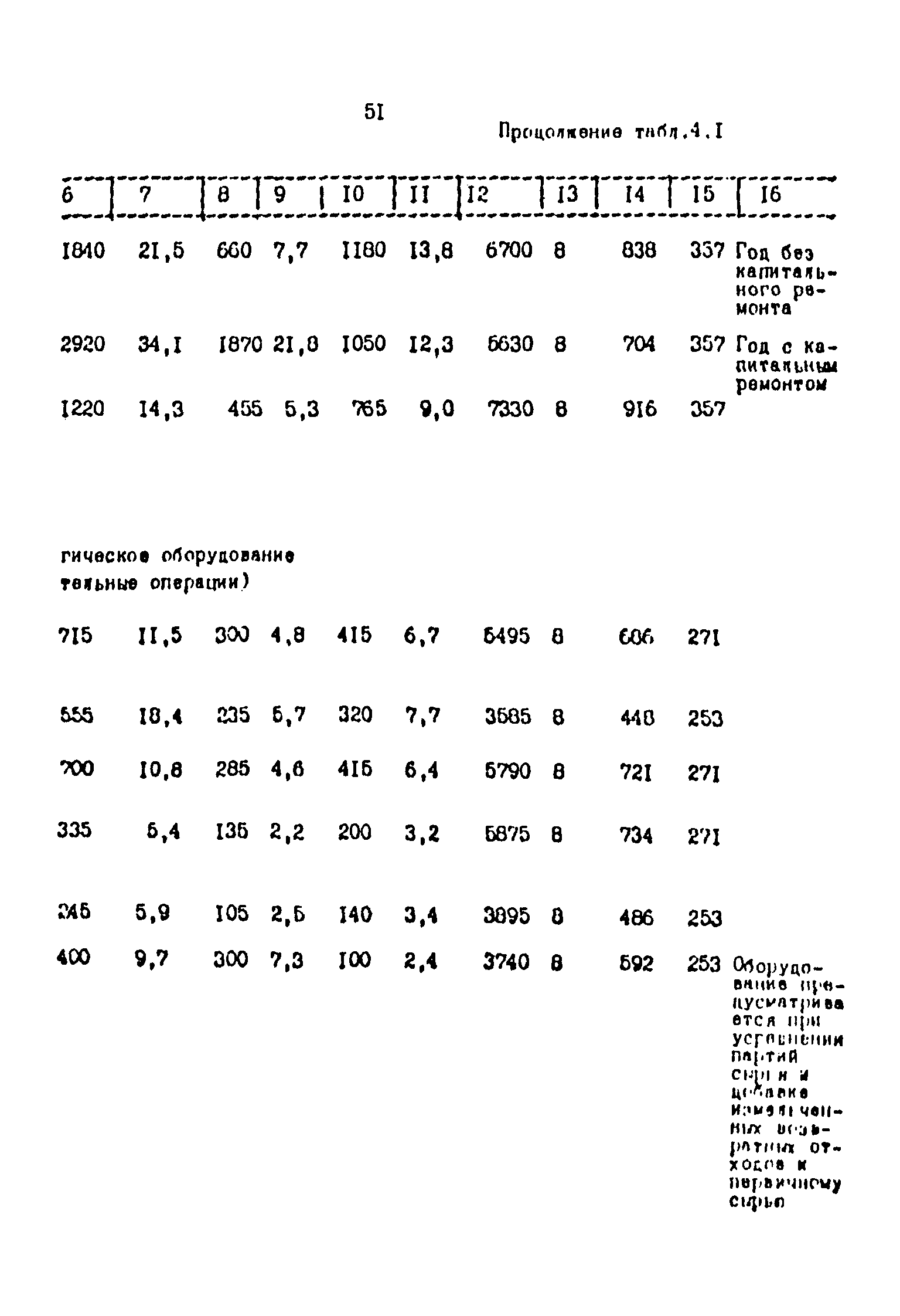 ОНТП 2-87